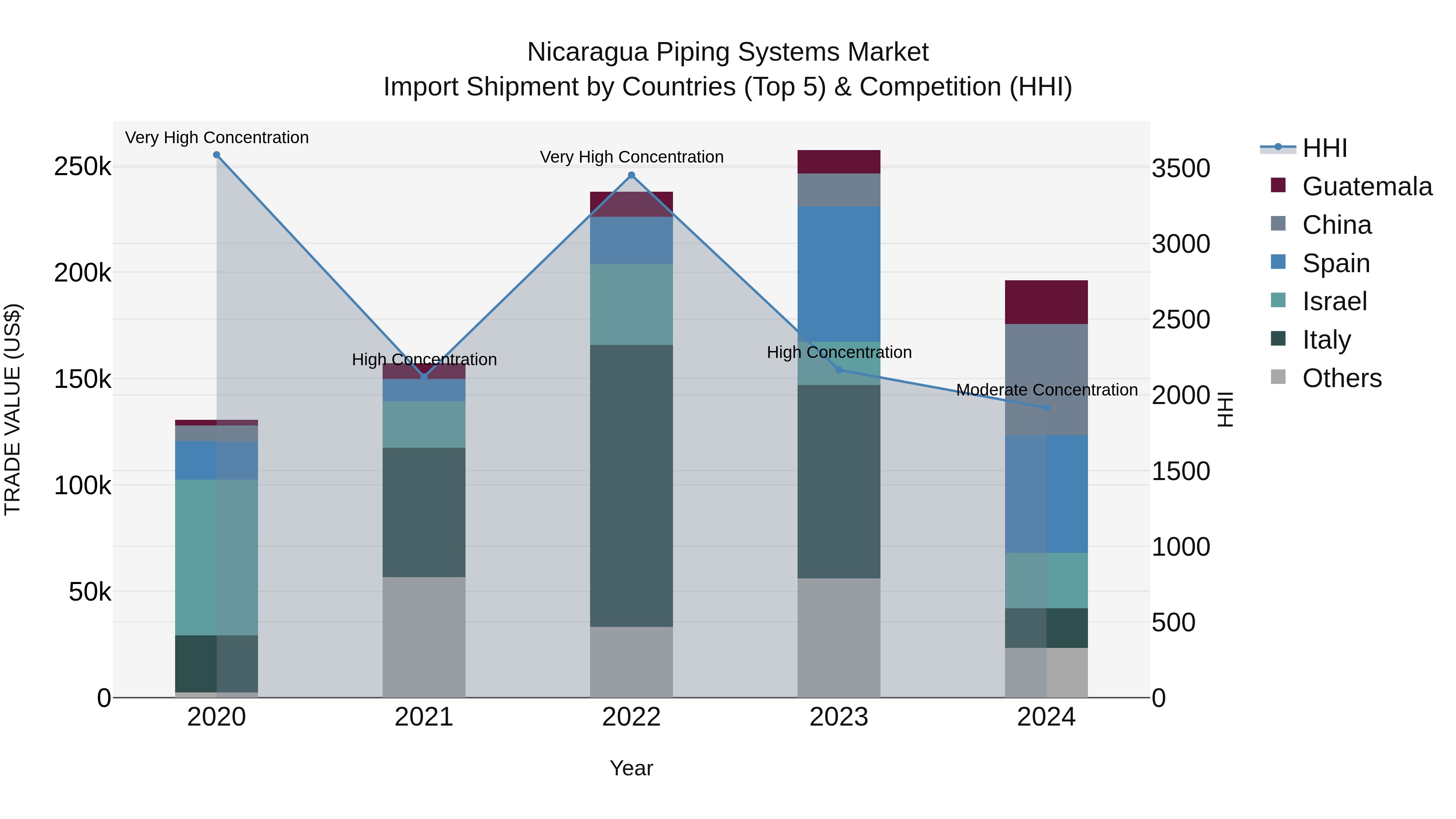 Nicaragua Piping Systems Market: Top 5 Importing Countries and Market Competition (HHI) Analysis