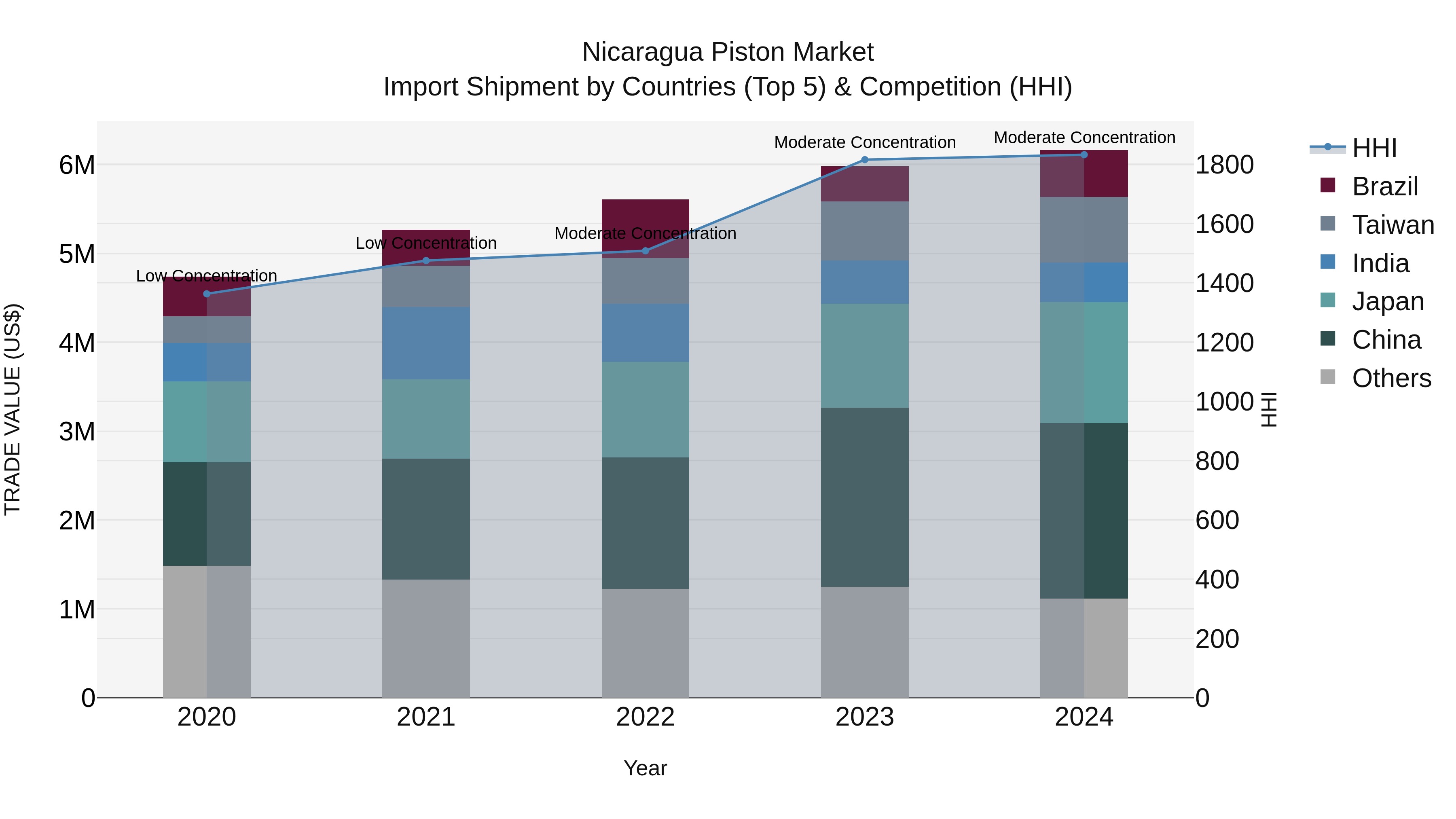 Nicaragua Piston Market: Top 5 Importing Countries and Market Competition (HHI) Analysis