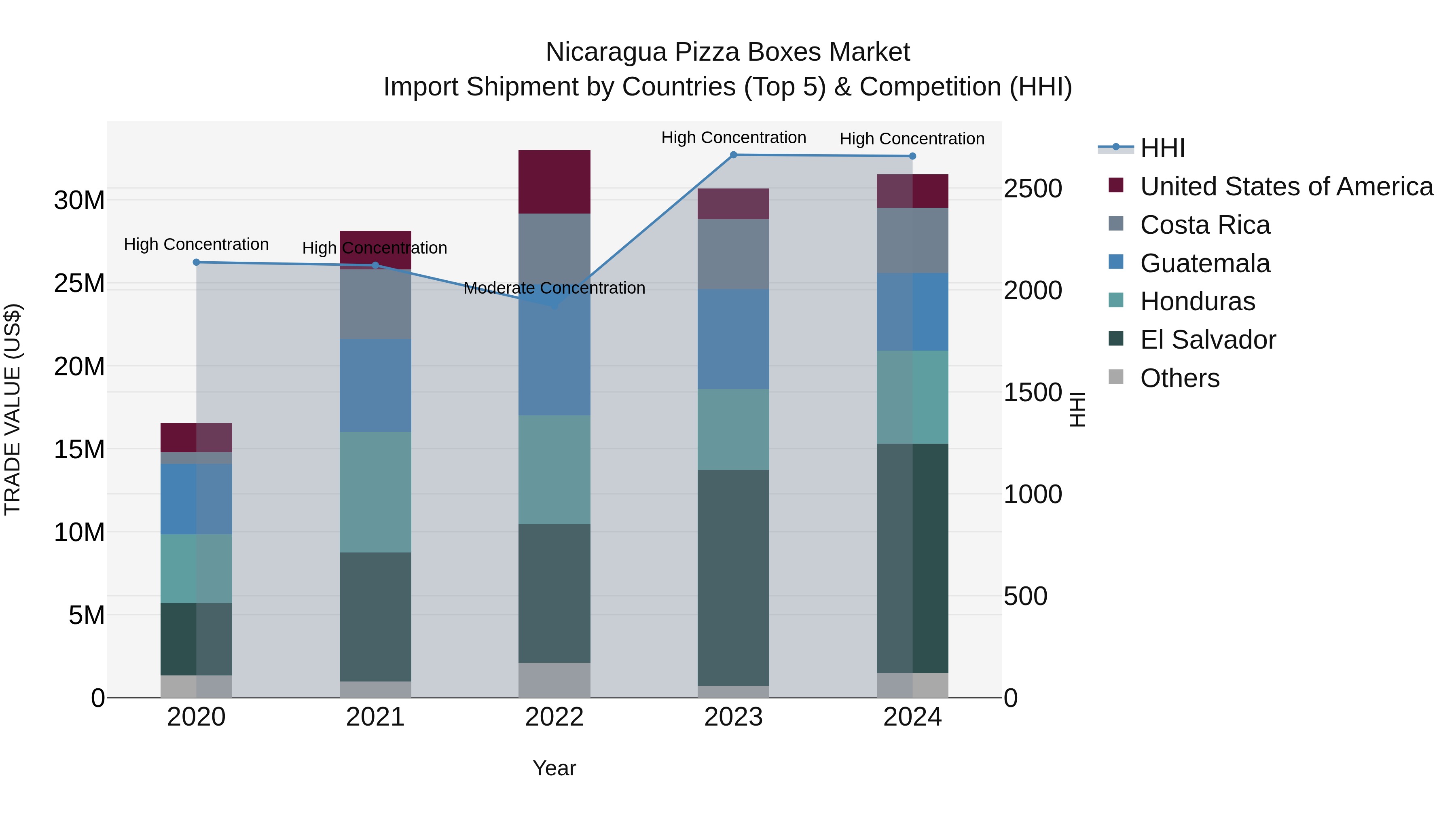 Nicaragua Pizza Boxes Market: Top 5 Importing Countries and Market Competition (HHI) Analysis