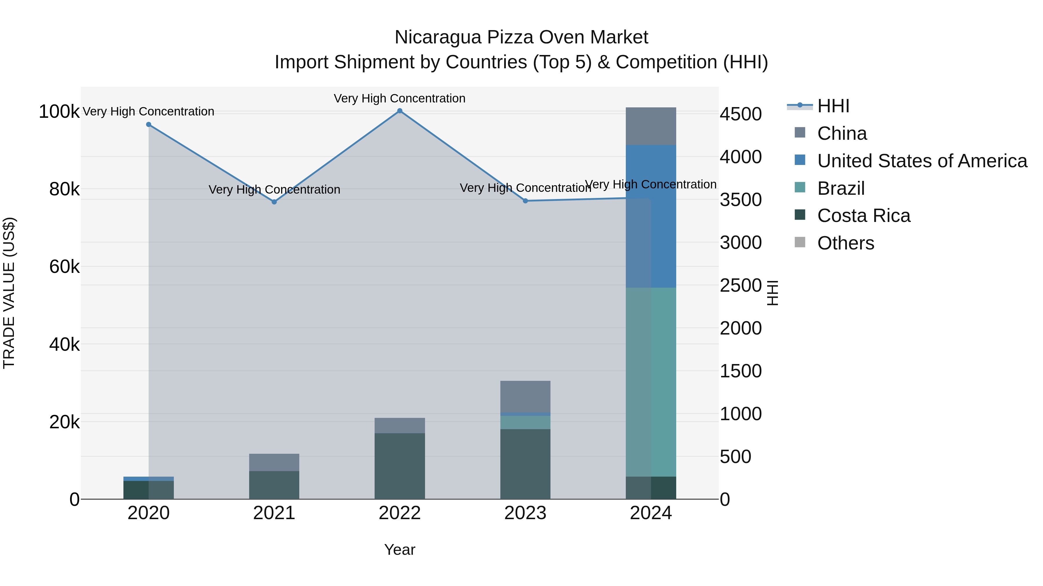 Nicaragua Pizza Oven Market: Top 5 Importing Countries and Market Competition (HHI) Analysis