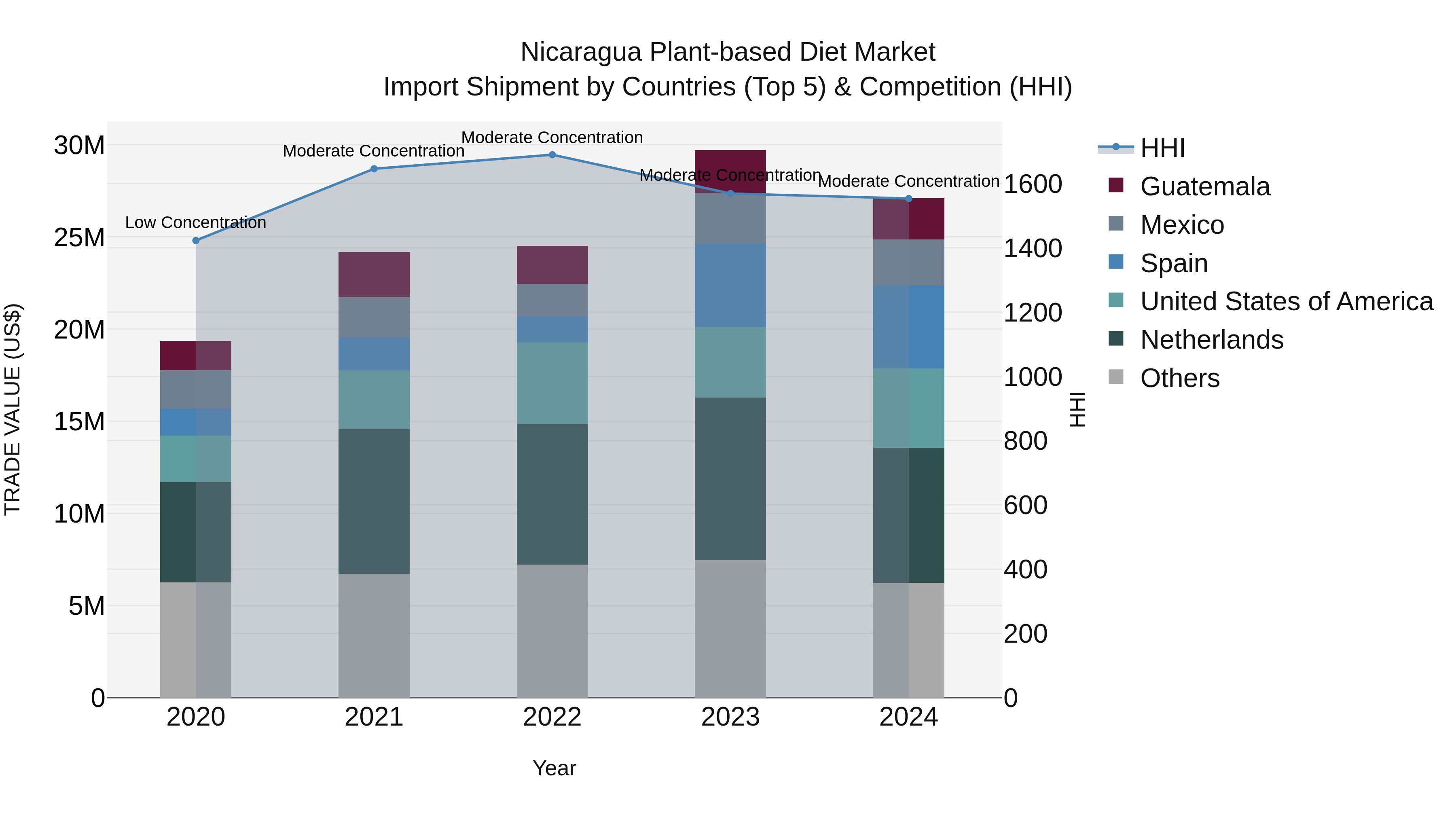 Nicaragua Plant-based Diet Market: Top 5 Importing Countries and Market Competition (HHI) Analysis