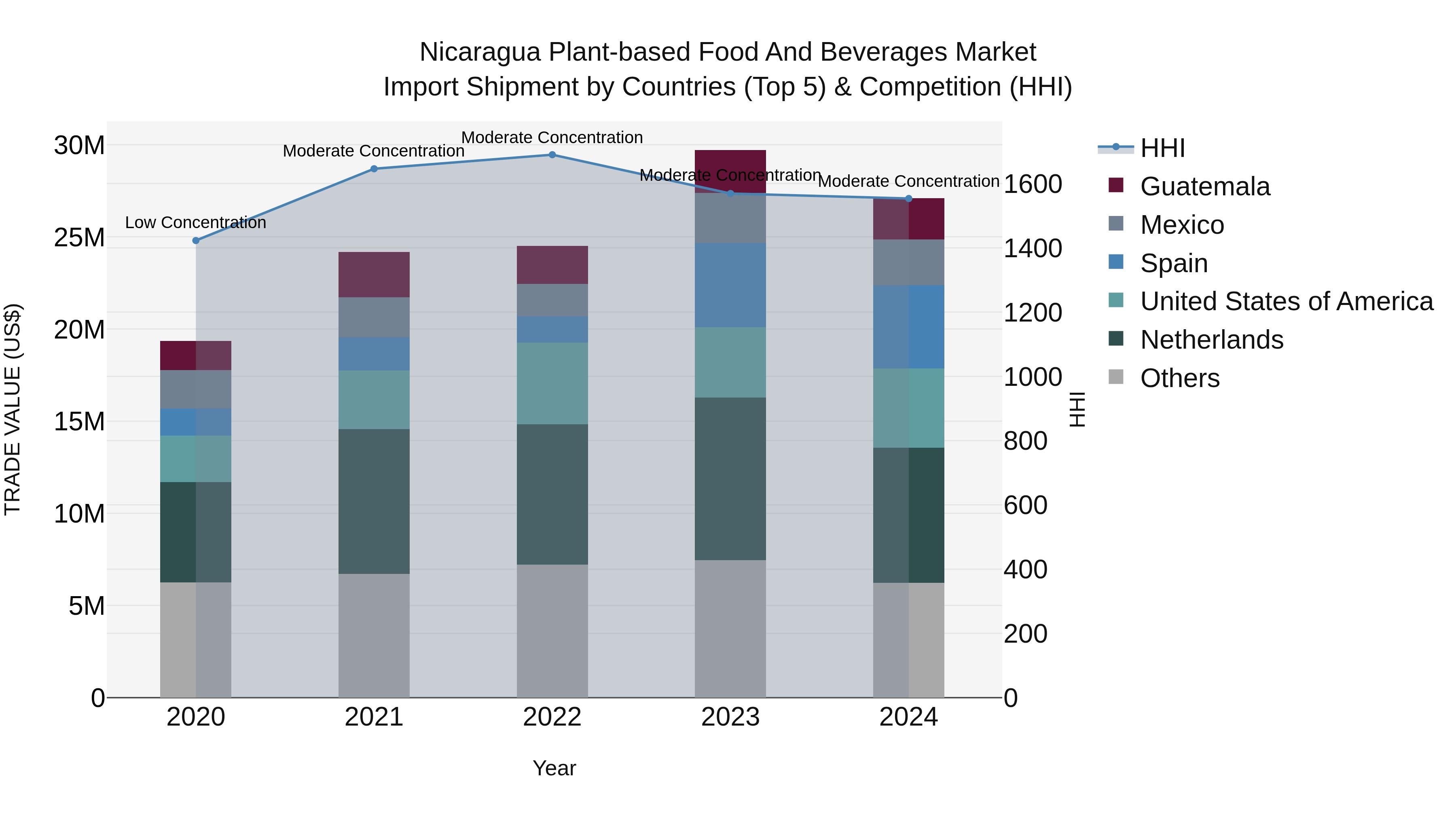 Nicaragua Plant-based Food and Beverages Market: Top 5 Importing Countries and Market Competition (HHI) Analysis