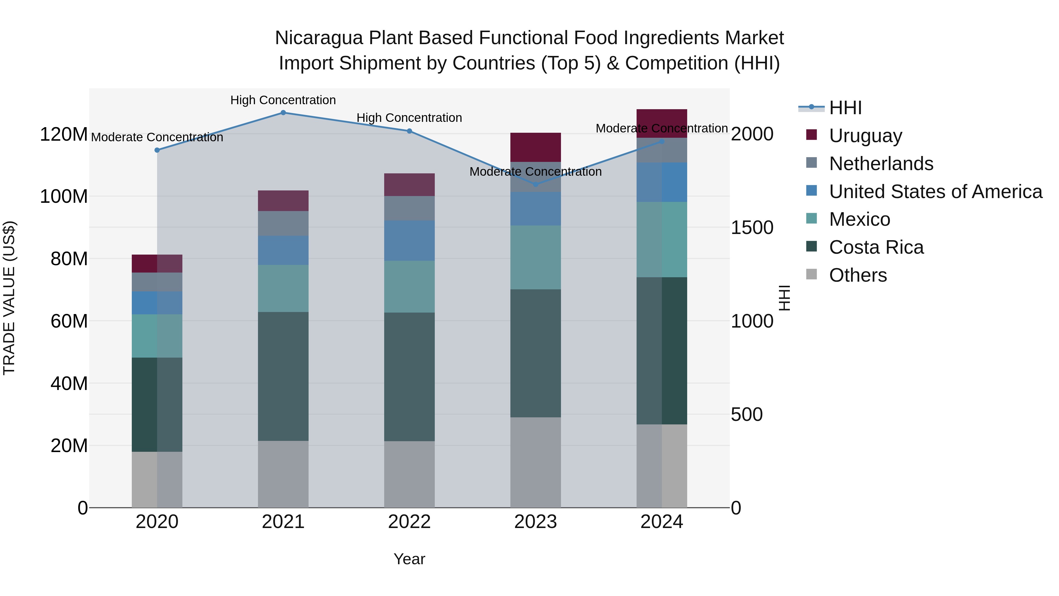 Nicaragua Plant Based Functional Food Ingredients Market: Top 5 Importing Countries and Market Competition (HHI) Analysis
