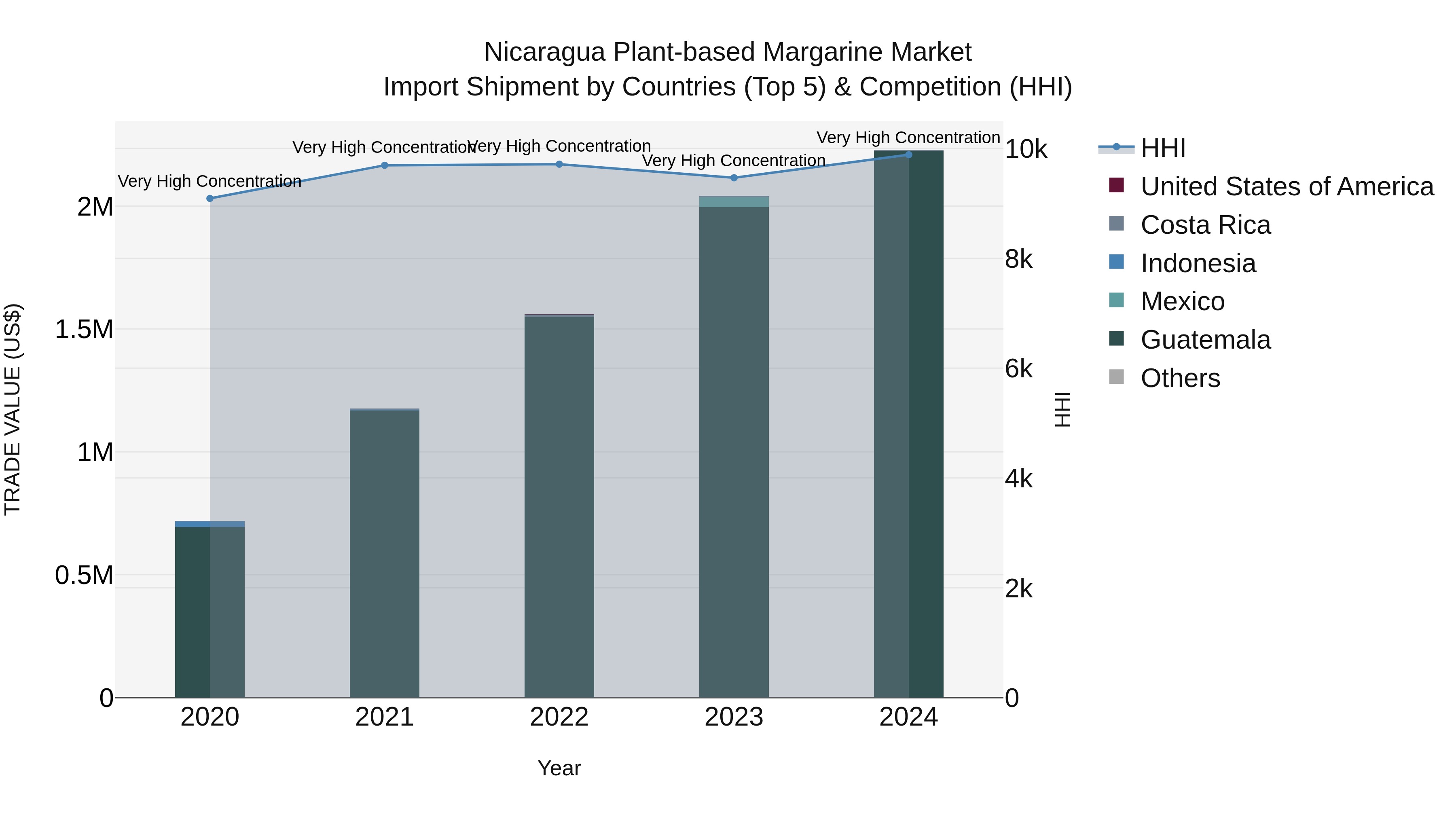 Nicaragua Plant-based Margarine Market: Top 5 Importing Countries and Market Competition (HHI) Analysis