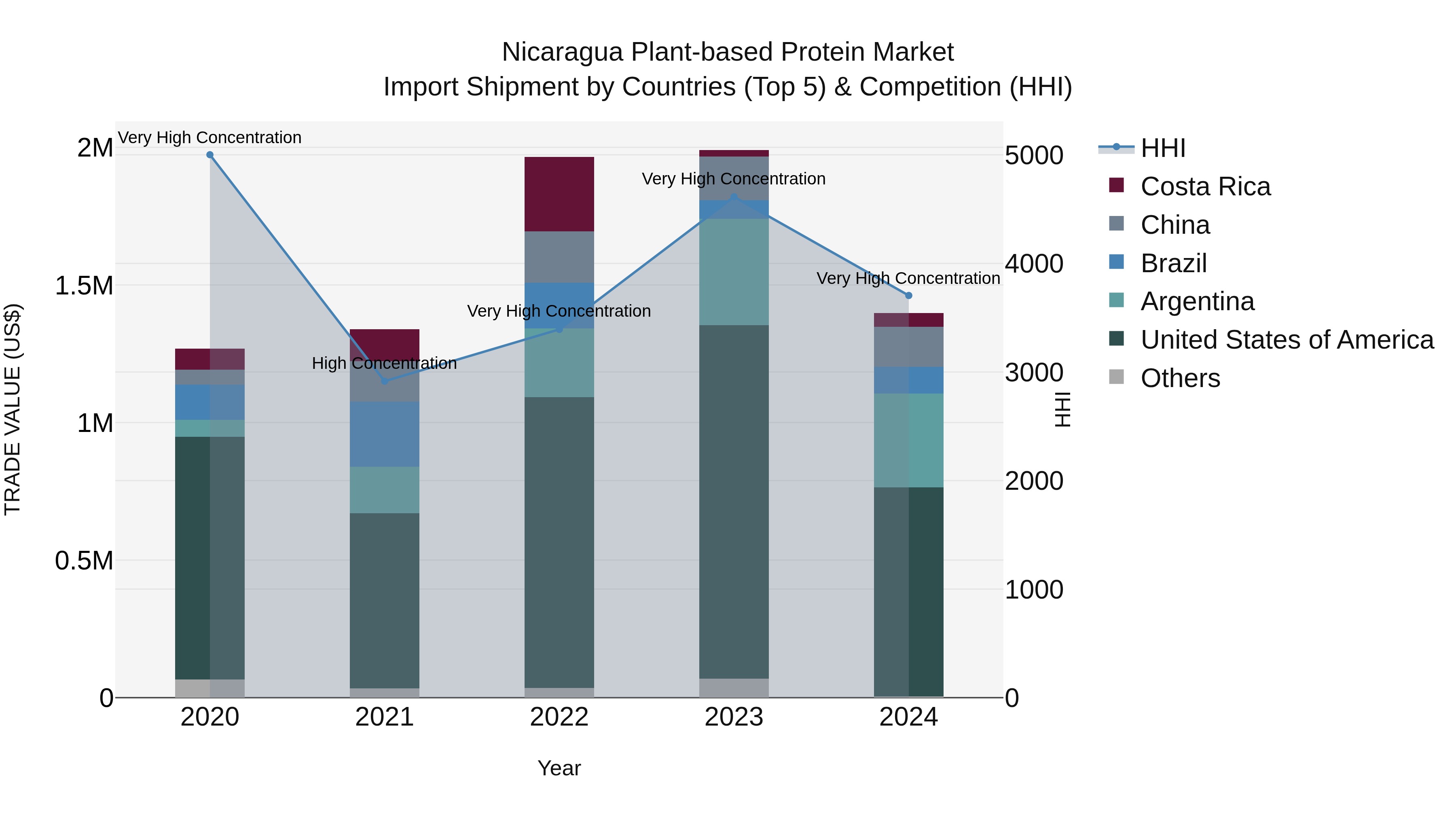 Nicaragua Plant-based Protein Market: Top 5 Importing Countries and Market Competition (HHI) Analysis