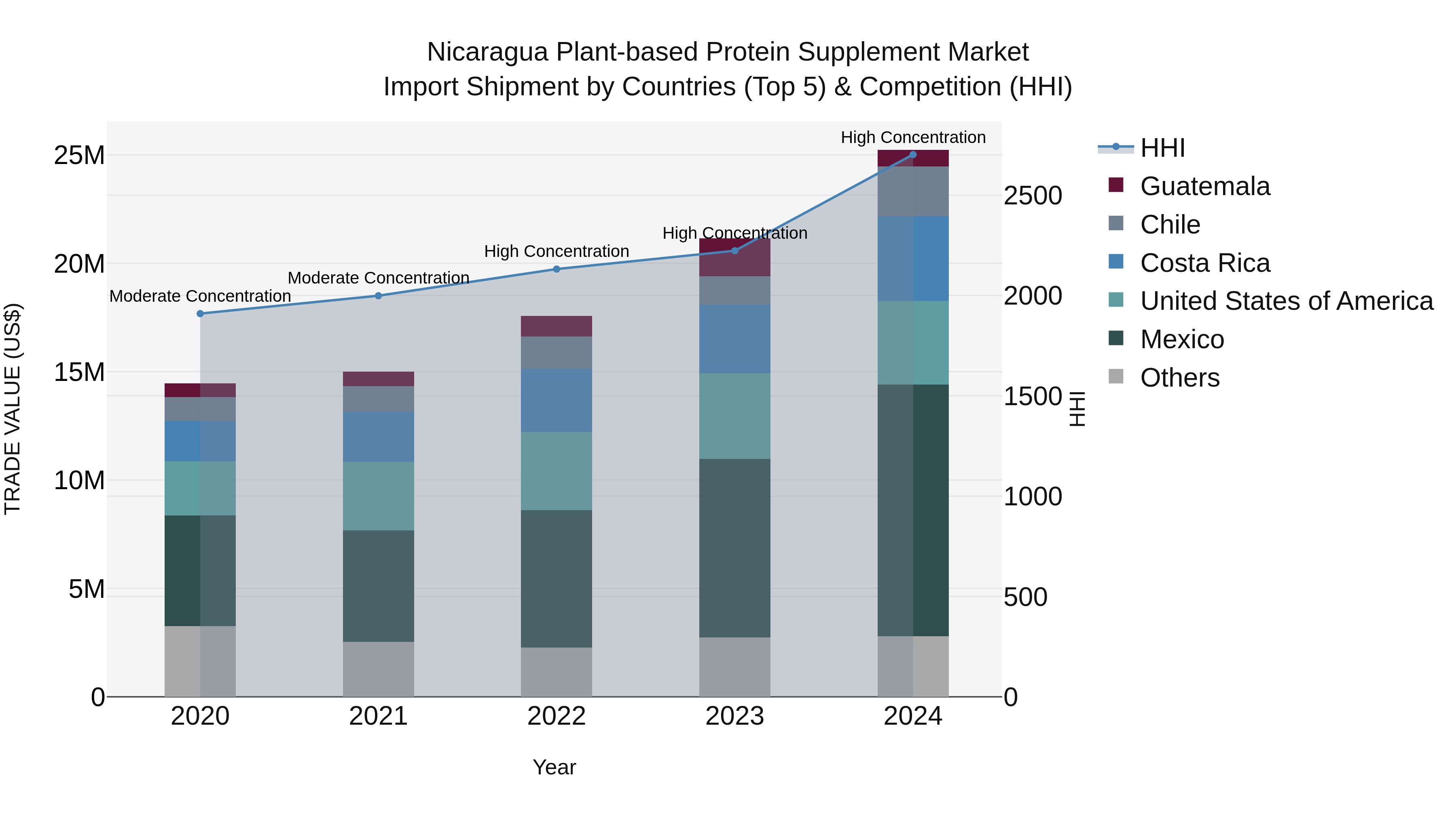 Nicaragua Plant-based Protein Supplement Market: Top 5 Importing Countries and Market Competition (HHI) Analysis