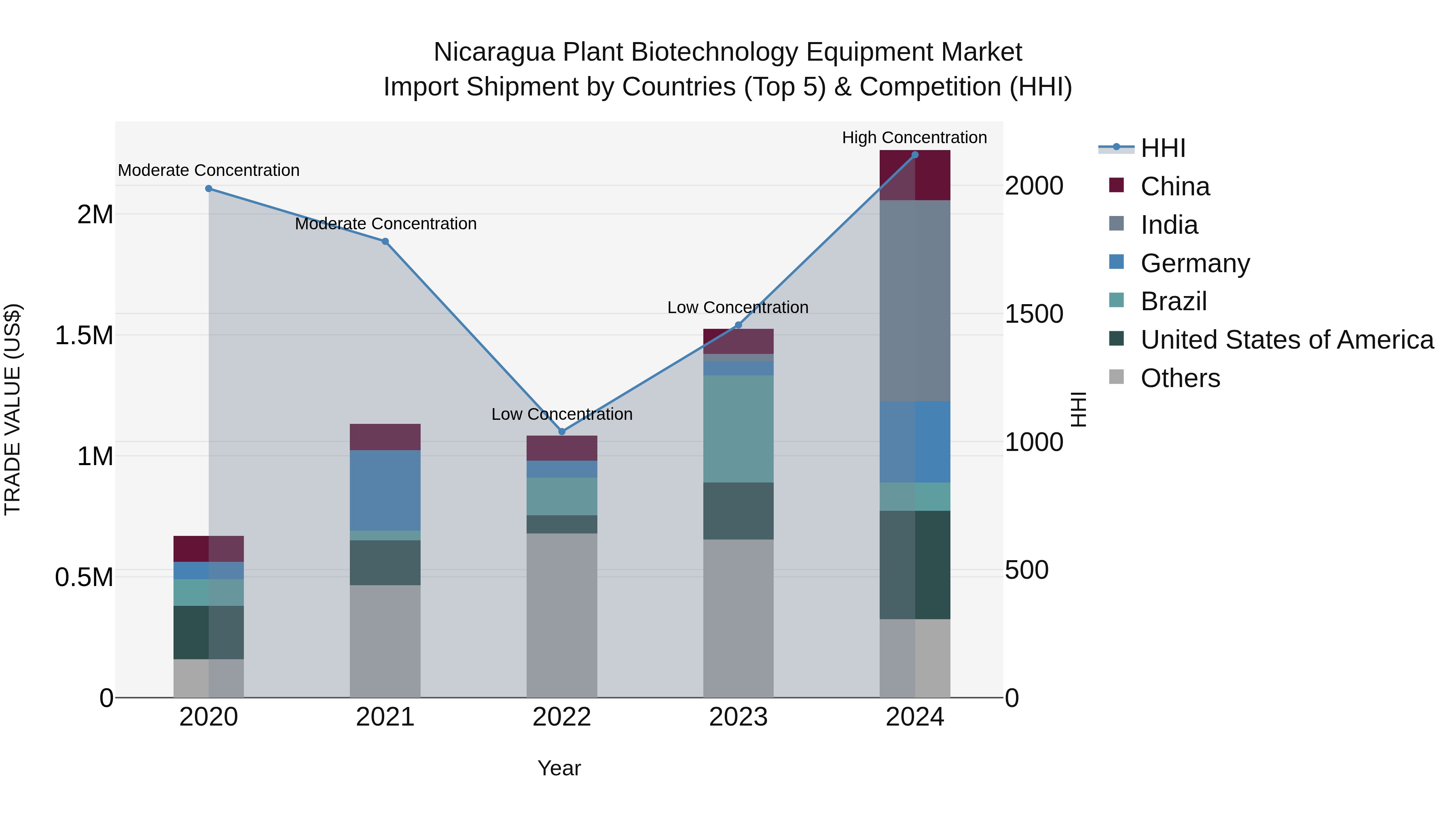 Nicaragua Plant Biotechnology Equipment Market: Top 5 Importing Countries and Market Competition (HHI) Analysis
