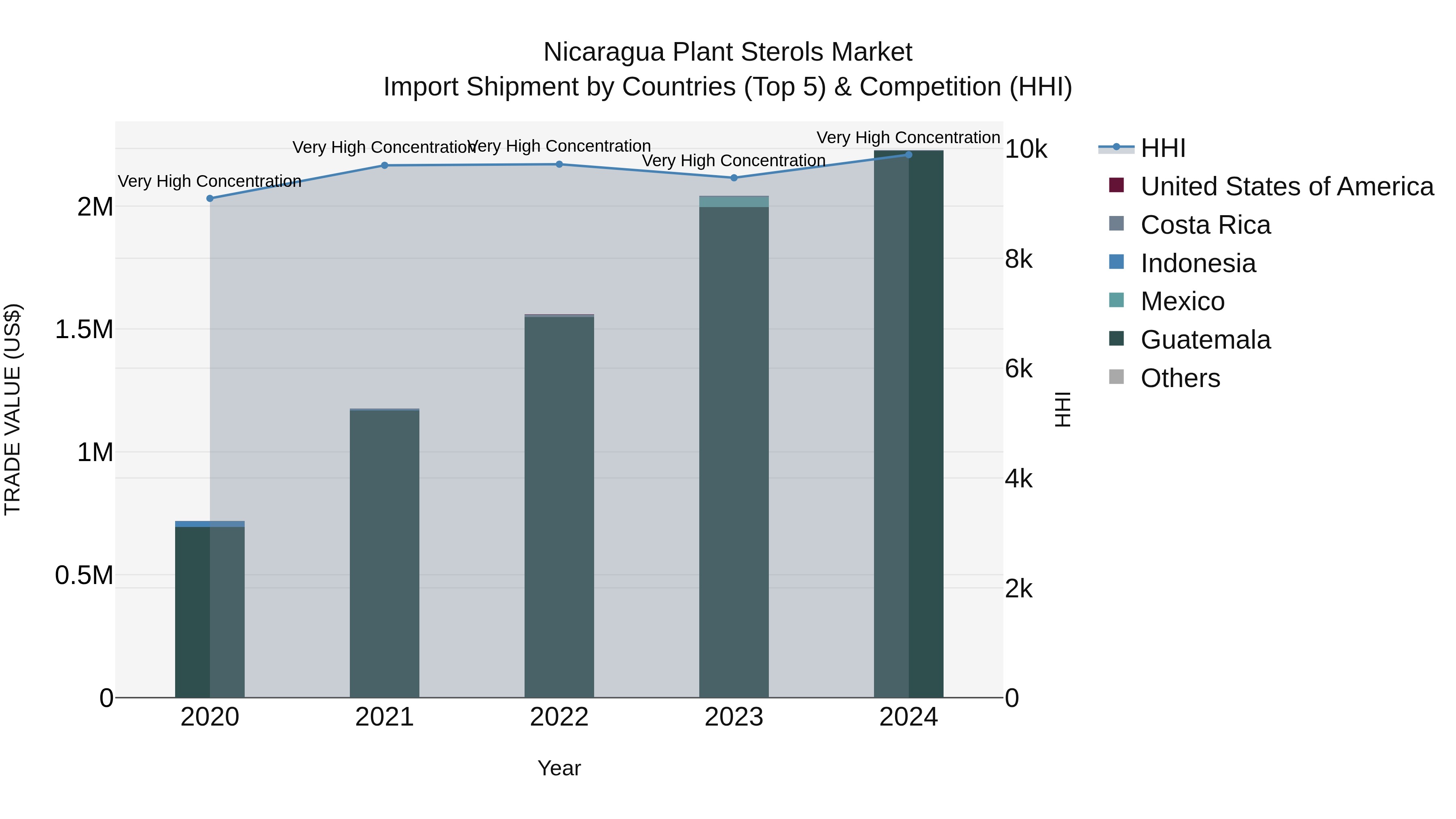 Nicaragua Plant Sterols Market: Top 5 Importing Countries and Market Competition (HHI) Analysis