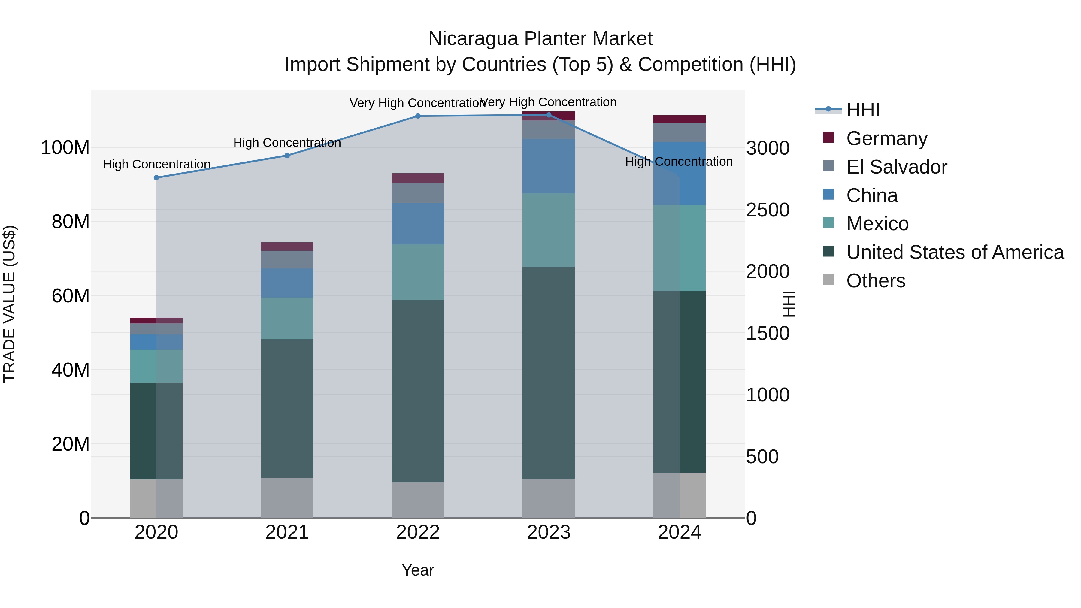 Nicaragua Planter Market: Top 5 Importing Countries and Market Competition (HHI) Analysis