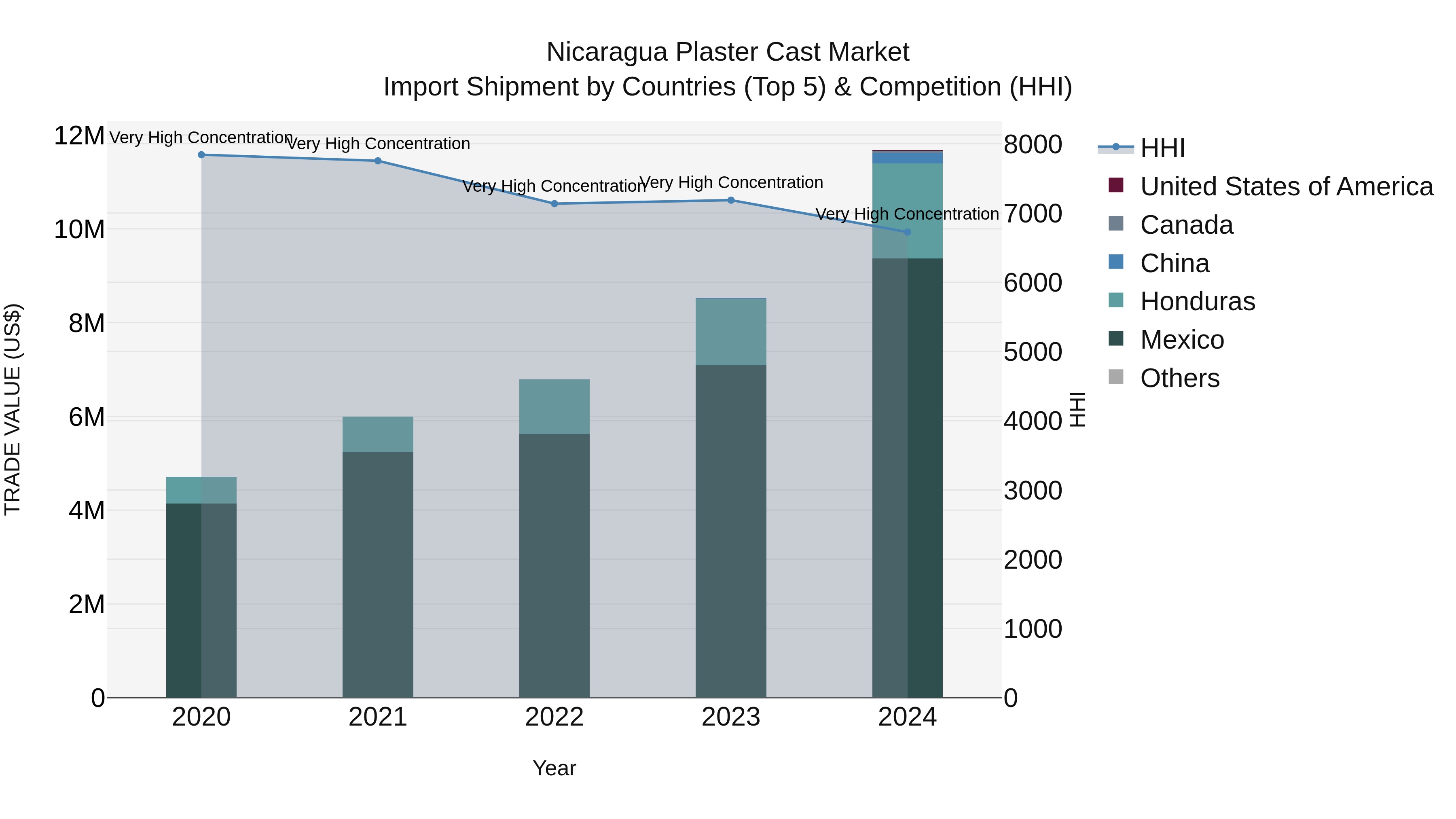 Nicaragua Plaster Cast Market: Top 5 Importing Countries and Market Competition (HHI) Analysis