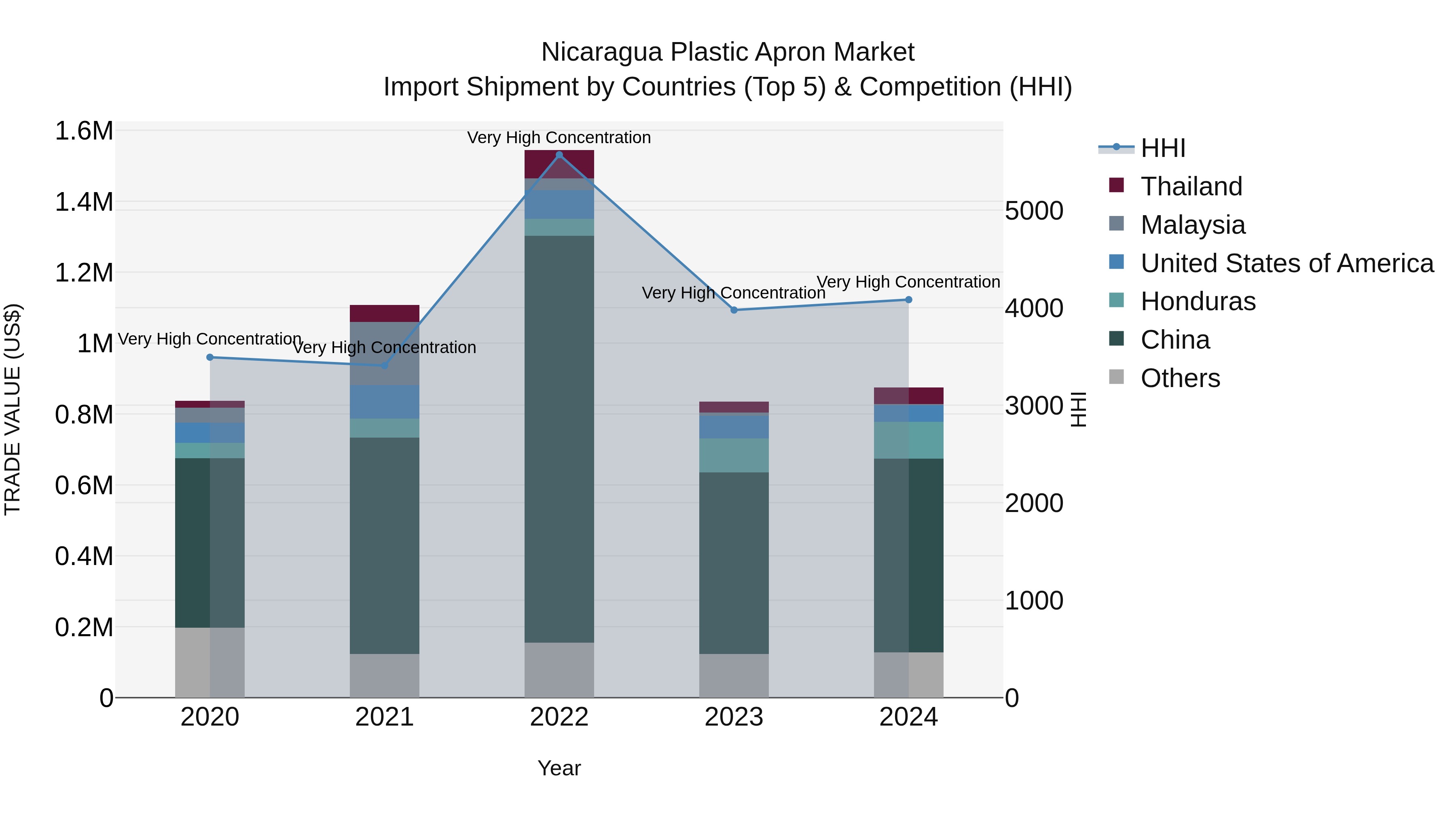 Nicaragua Plastic Apron Market: Top 5 Importing Countries and Market Competition (HHI) Analysis
