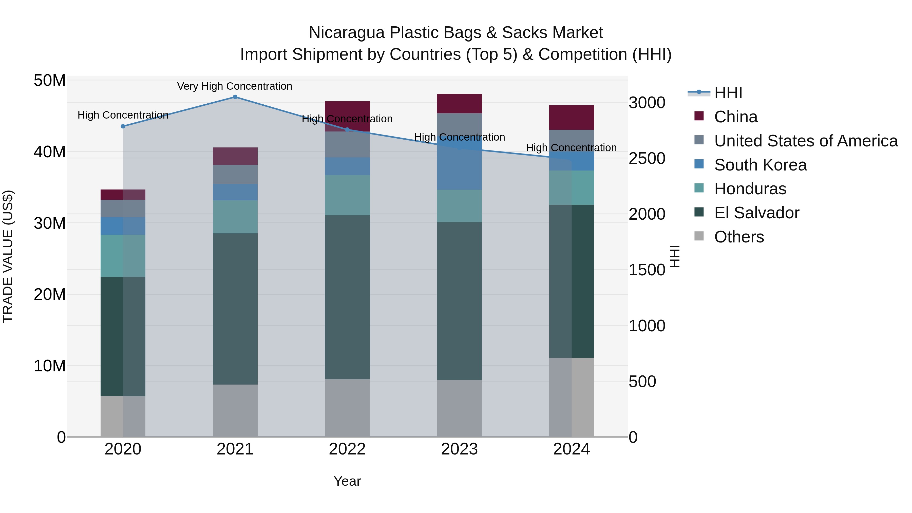 Nicaragua Plastic Bags & Sacks Market: Top 5 Importing Countries and Market Competition (HHI) Analysis