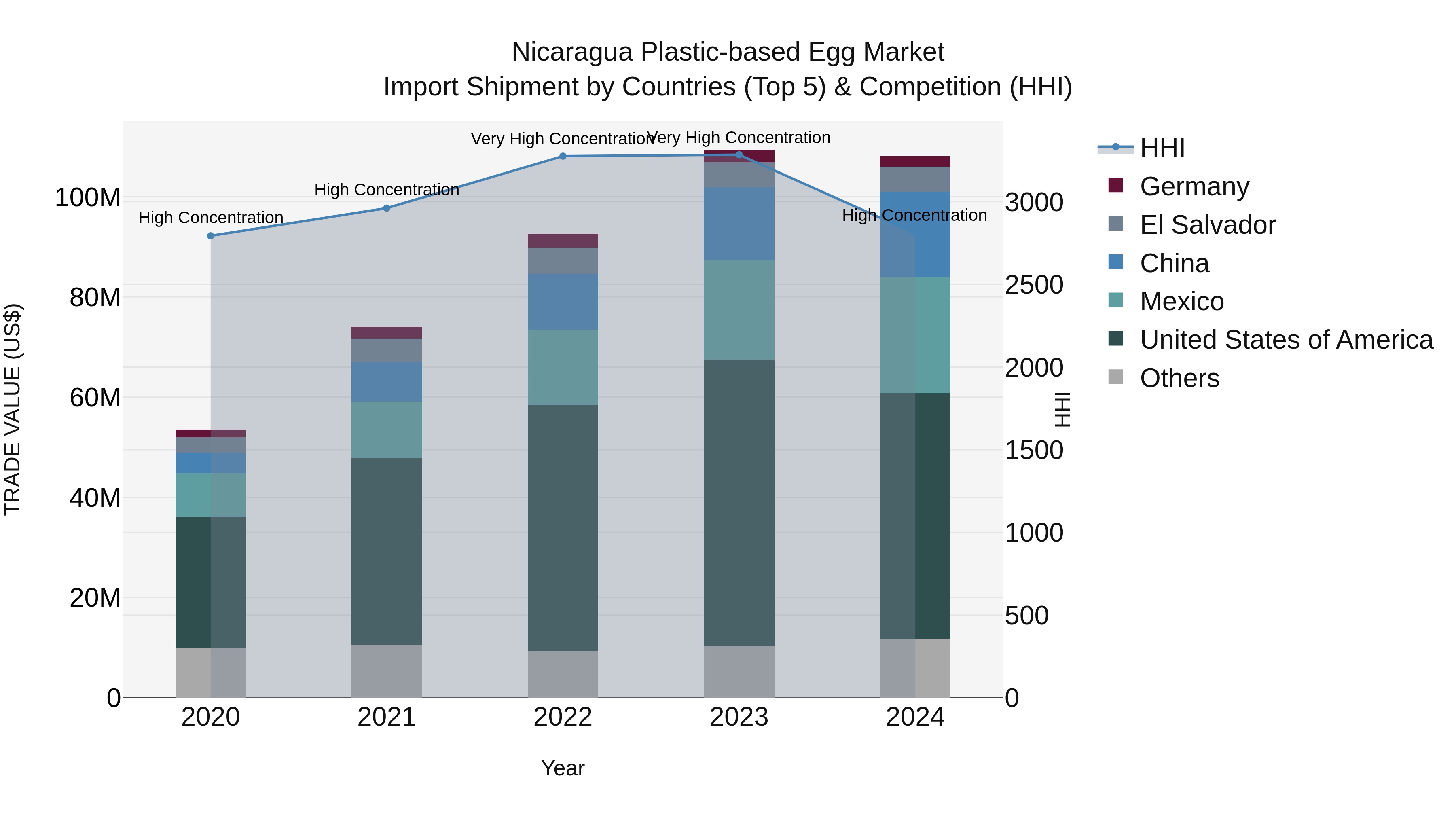 Nicaragua Plastic-based Egg Market: Top 5 Importing Countries and Market Competition (HHI) Analysis