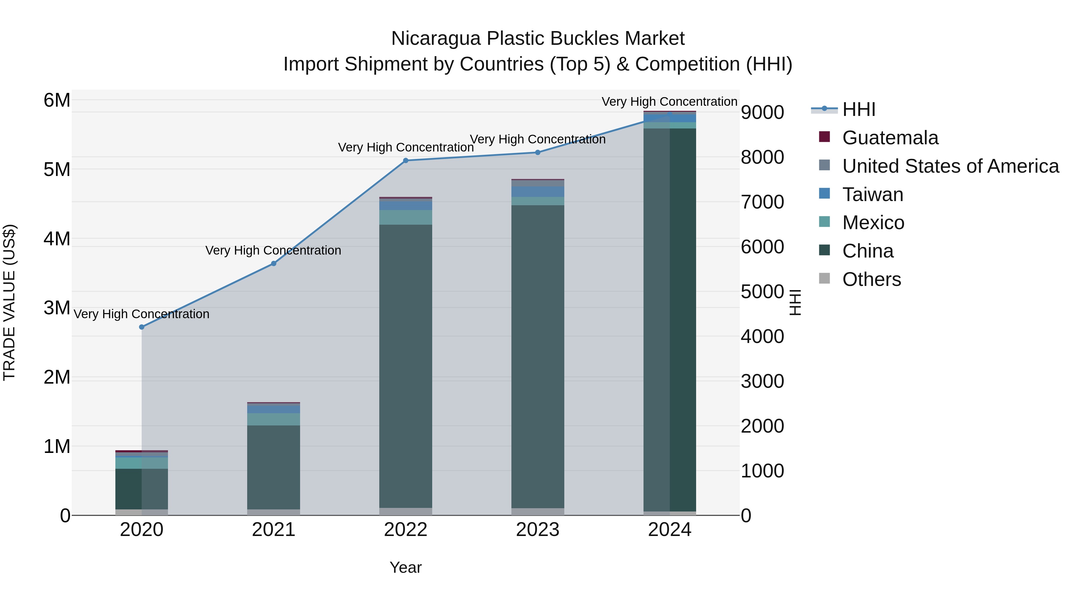 Nicaragua Plastic Buckles Market: Top 5 Importing Countries and Market Competition (HHI) Analysis