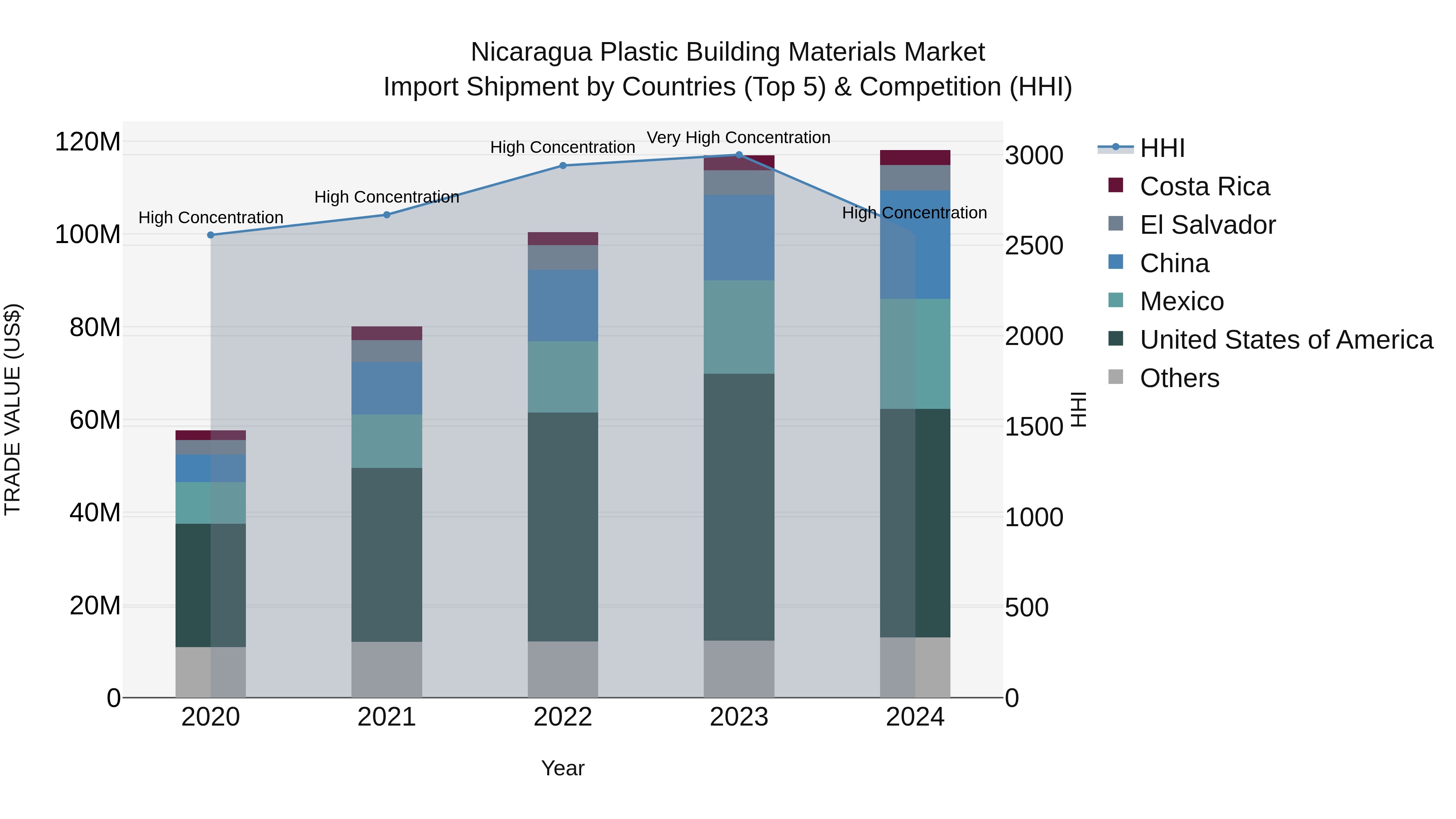 Nicaragua Plastic Building Materials Market: Top 5 Importing Countries and Market Competition (HHI) Analysis