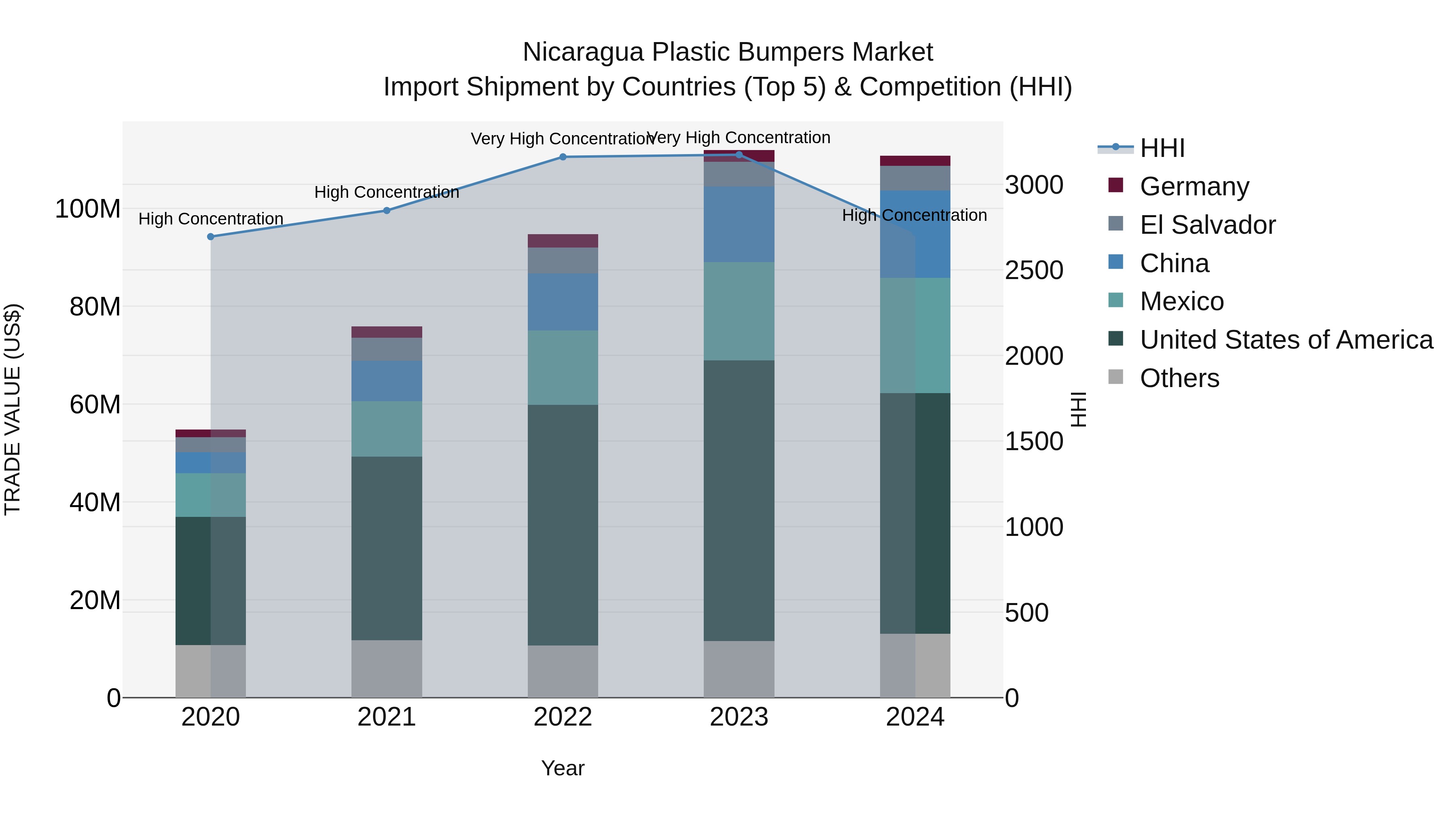 Nicaragua Plastic Bumpers Market: Top 5 Importing Countries and Market Competition (HHI) Analysis
