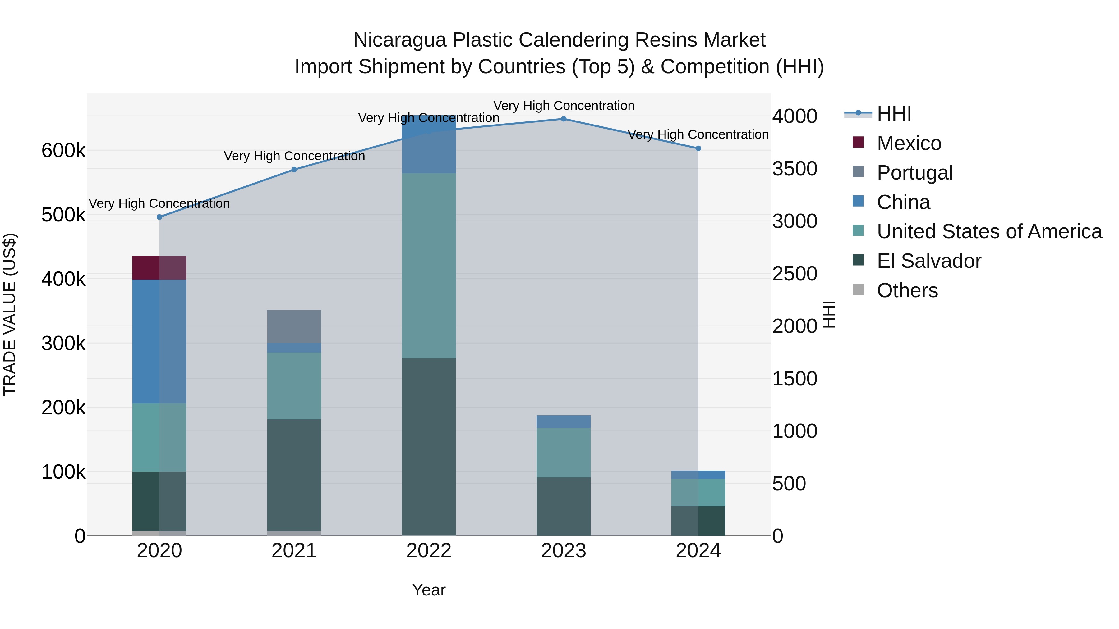 Nicaragua Plastic Calendering Resins Market: Top 5 Importing Countries and Market Competition (HHI) Analysis