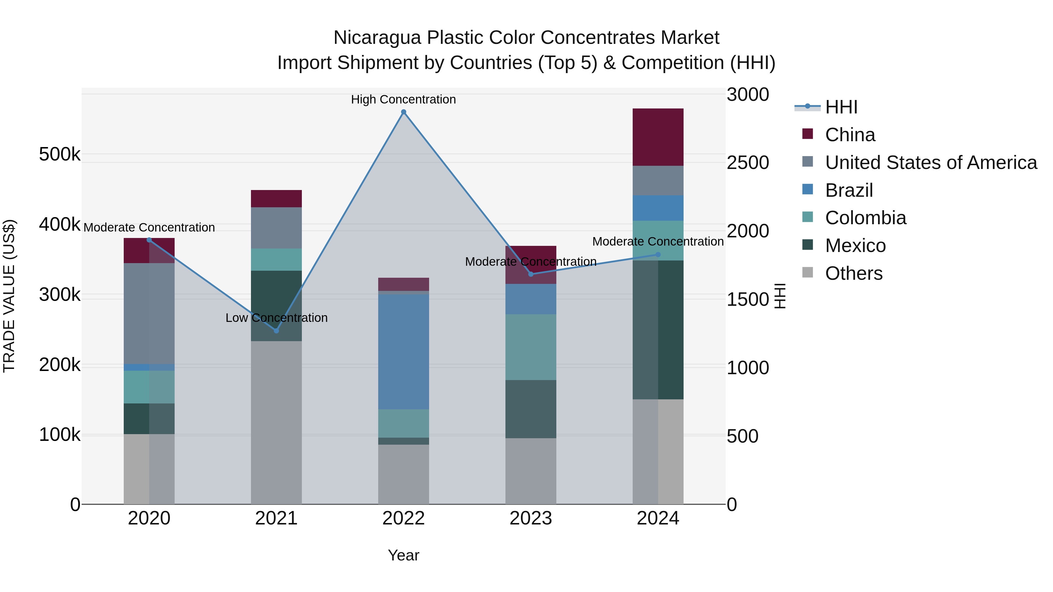 Nicaragua Plastic Color Concentrates Market: Top 5 Importing Countries and Market Competition (HHI) Analysis