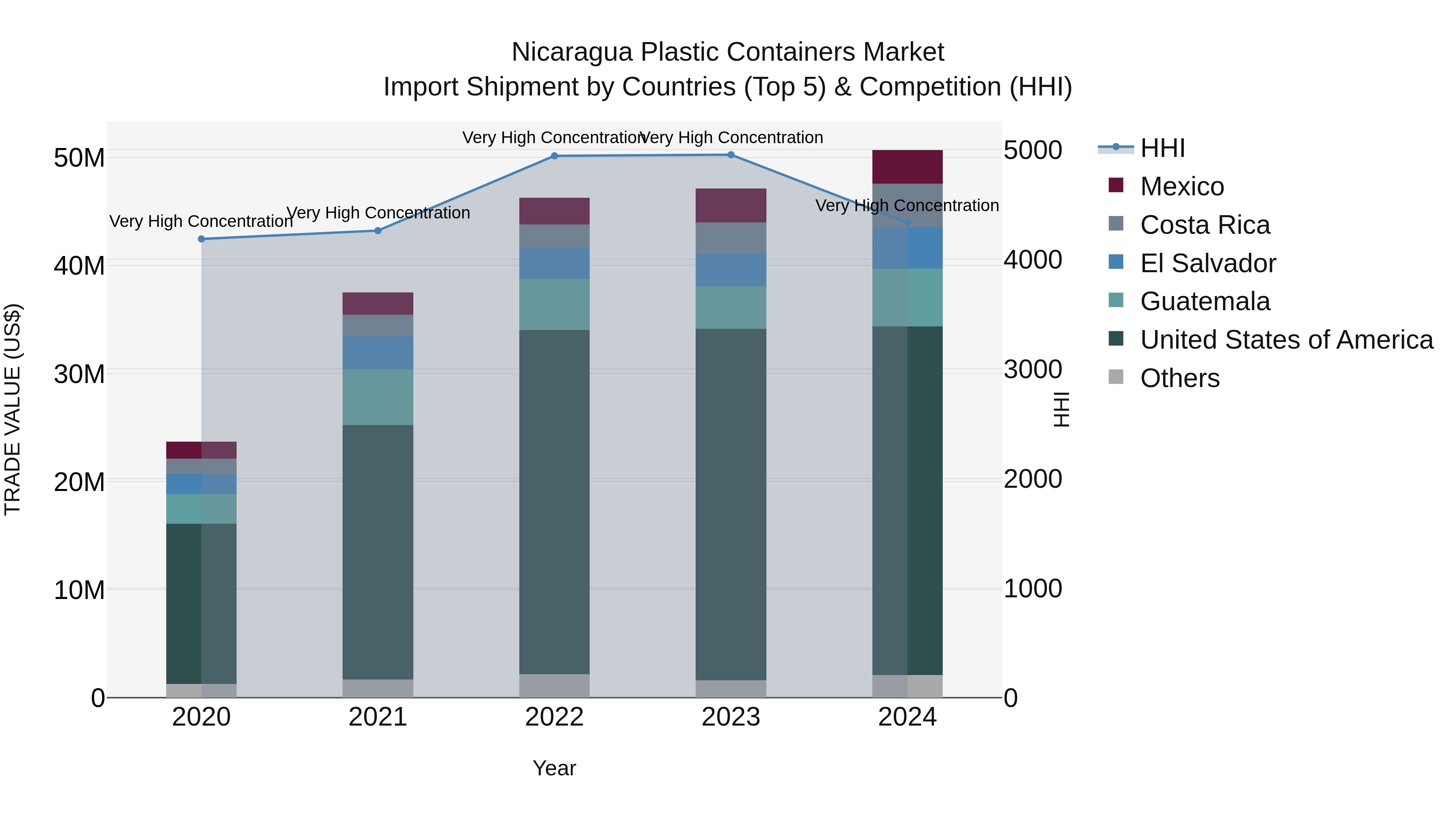 Nicaragua Plastic Containers Market: Top 5 Importing Countries and Market Competition (HHI) Analysis