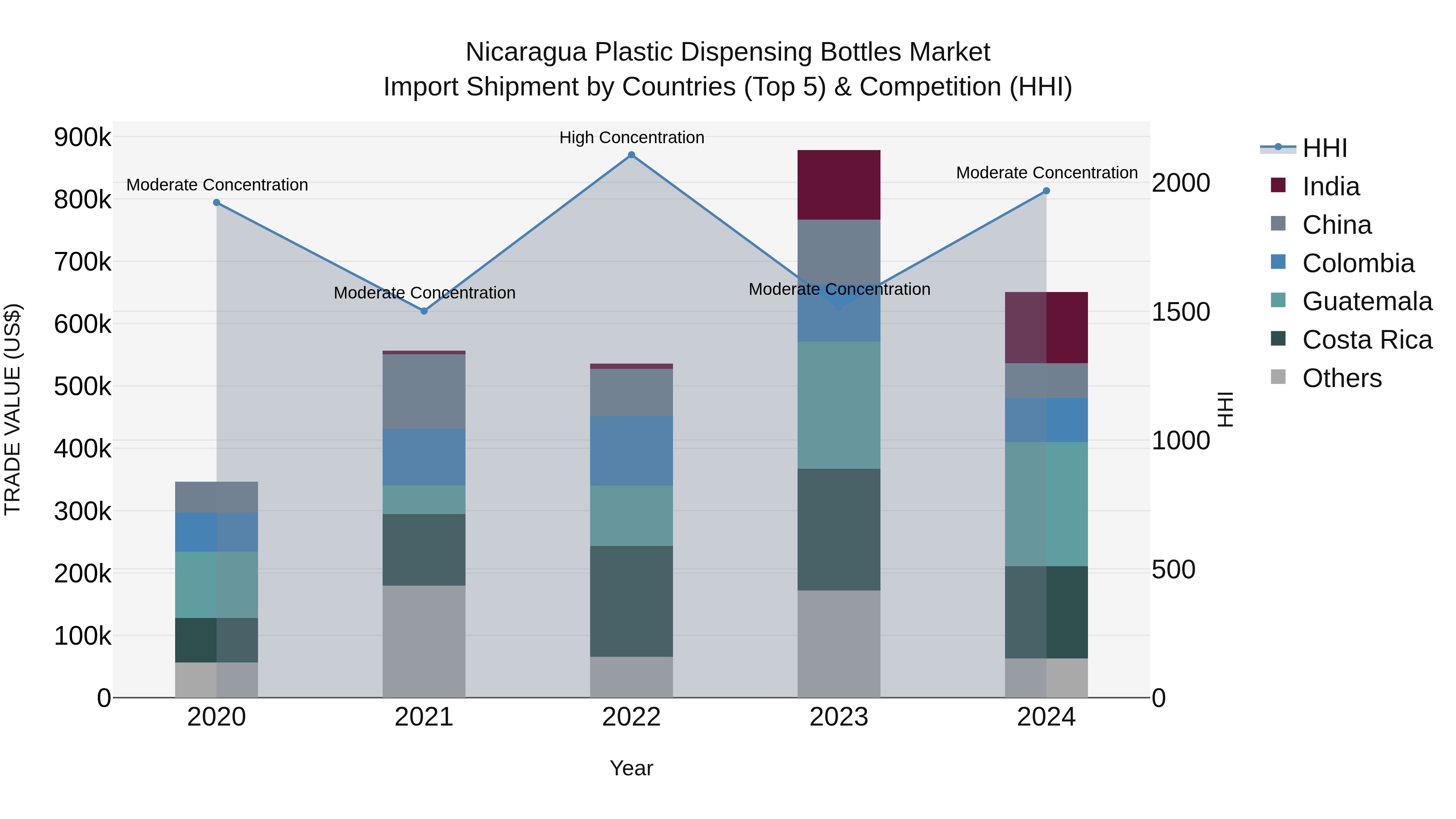 Nicaragua Plastic Dispensing Bottles Market: Top 5 Importing Countries and Market Competition (HHI) Analysis