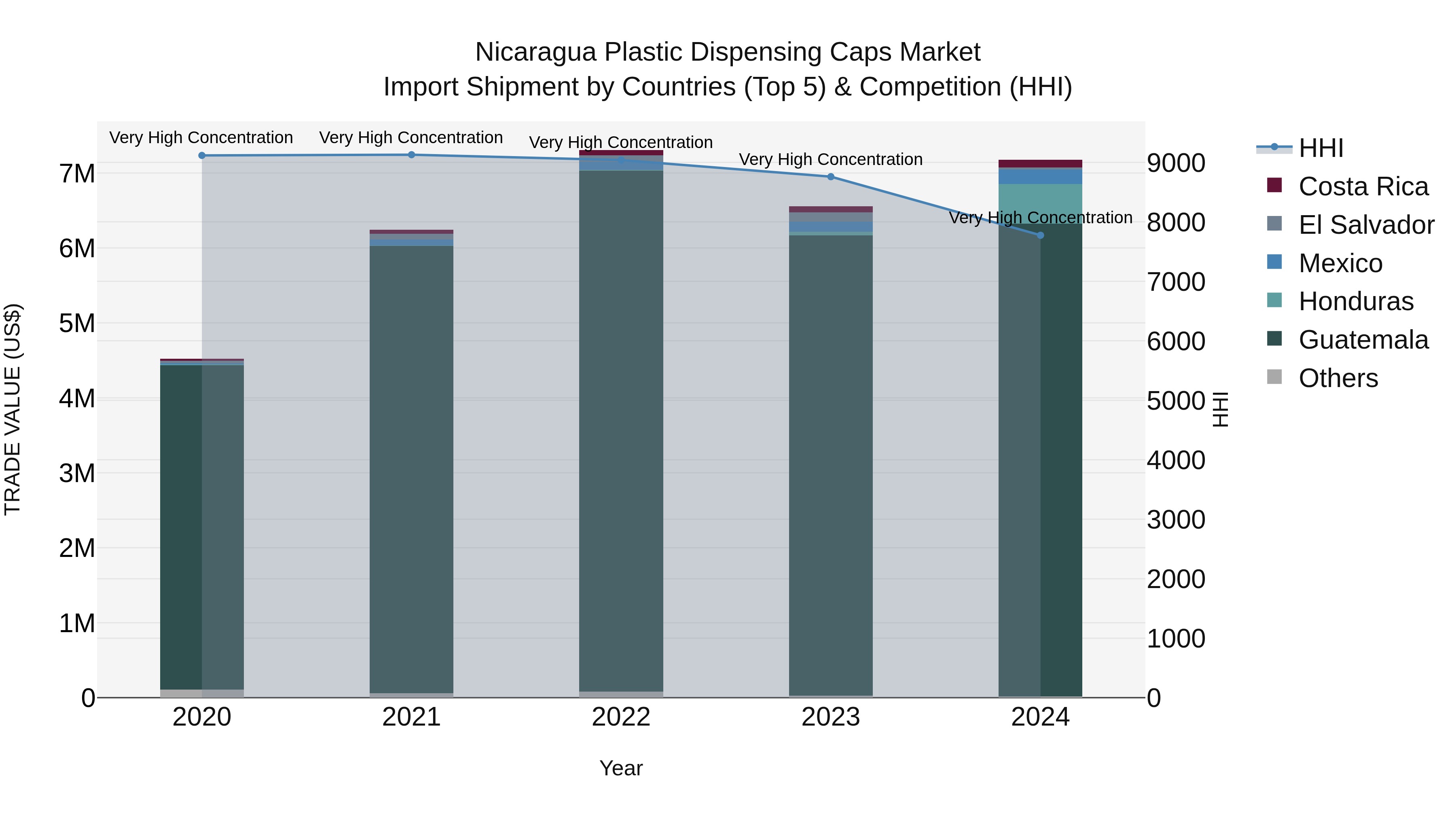 Nicaragua Plastic Dispensing Caps Market: Top 5 Importing Countries and Market Competition (HHI) Analysis