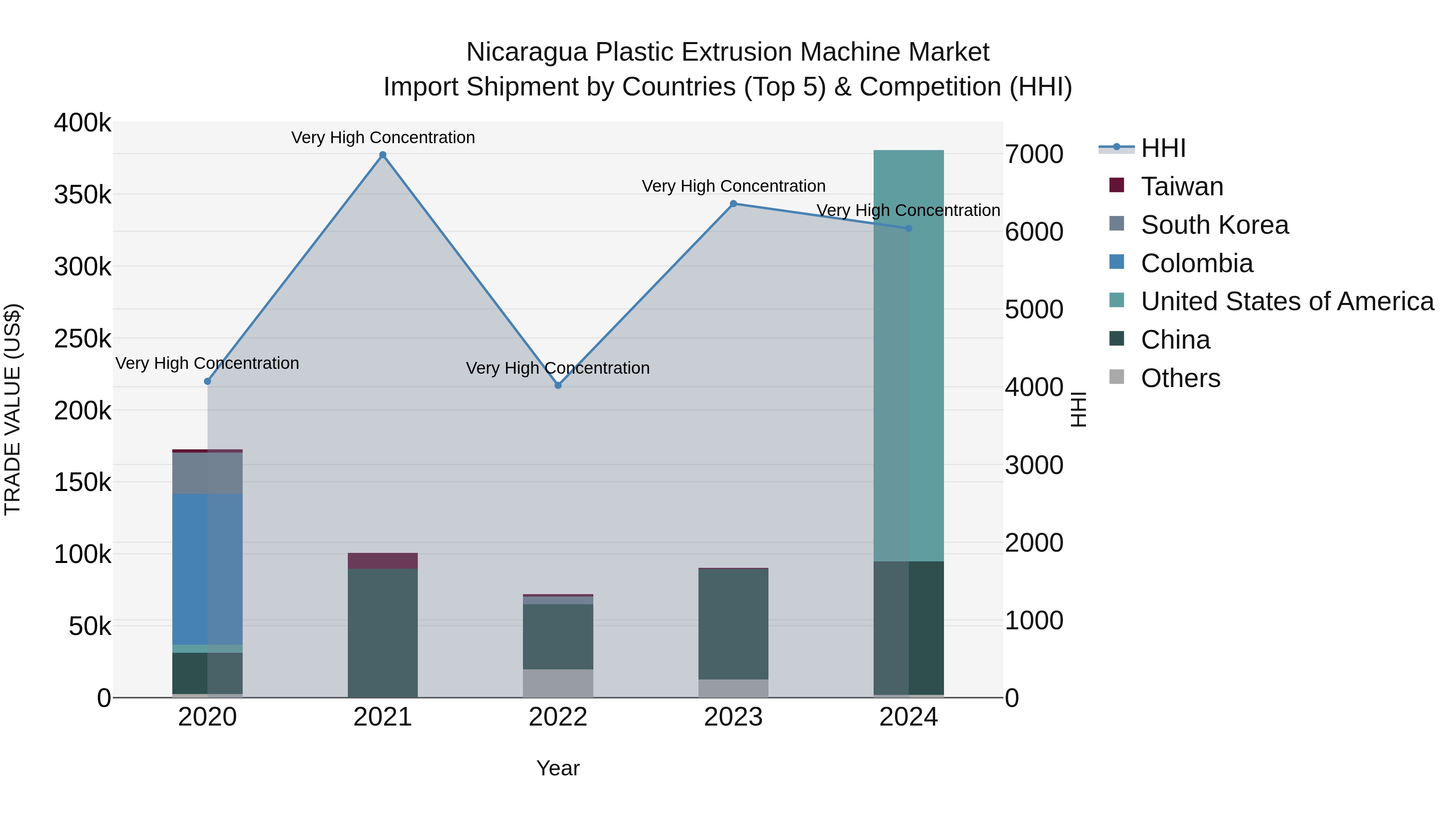 Nicaragua Plastic Extrusion Machine Market: Top 5 Importing Countries and Market Competition (HHI) Analysis