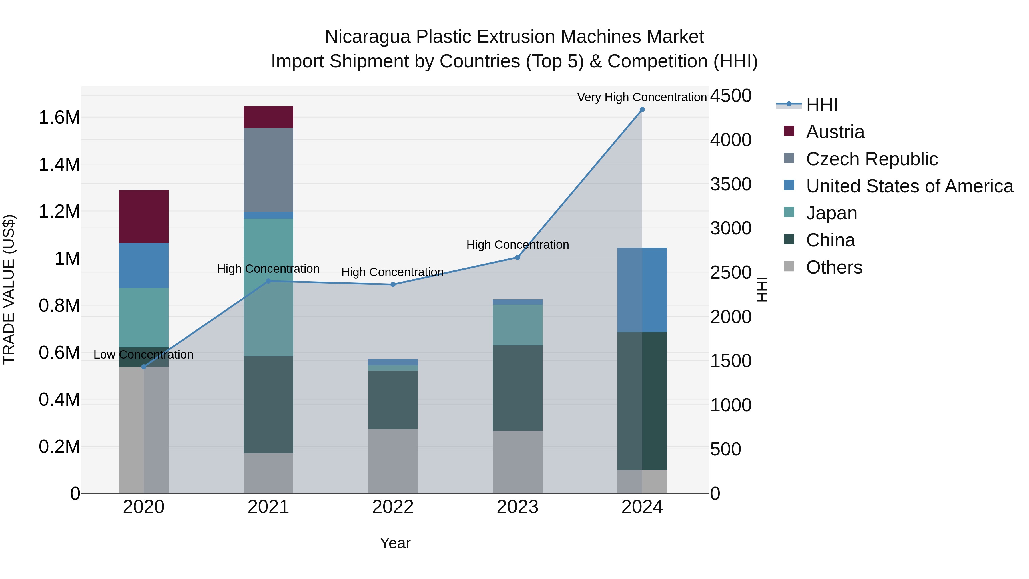 Nicaragua Plastic Extrusion Machines Market: Top 5 Importing Countries and Market Competition (HHI) Analysis