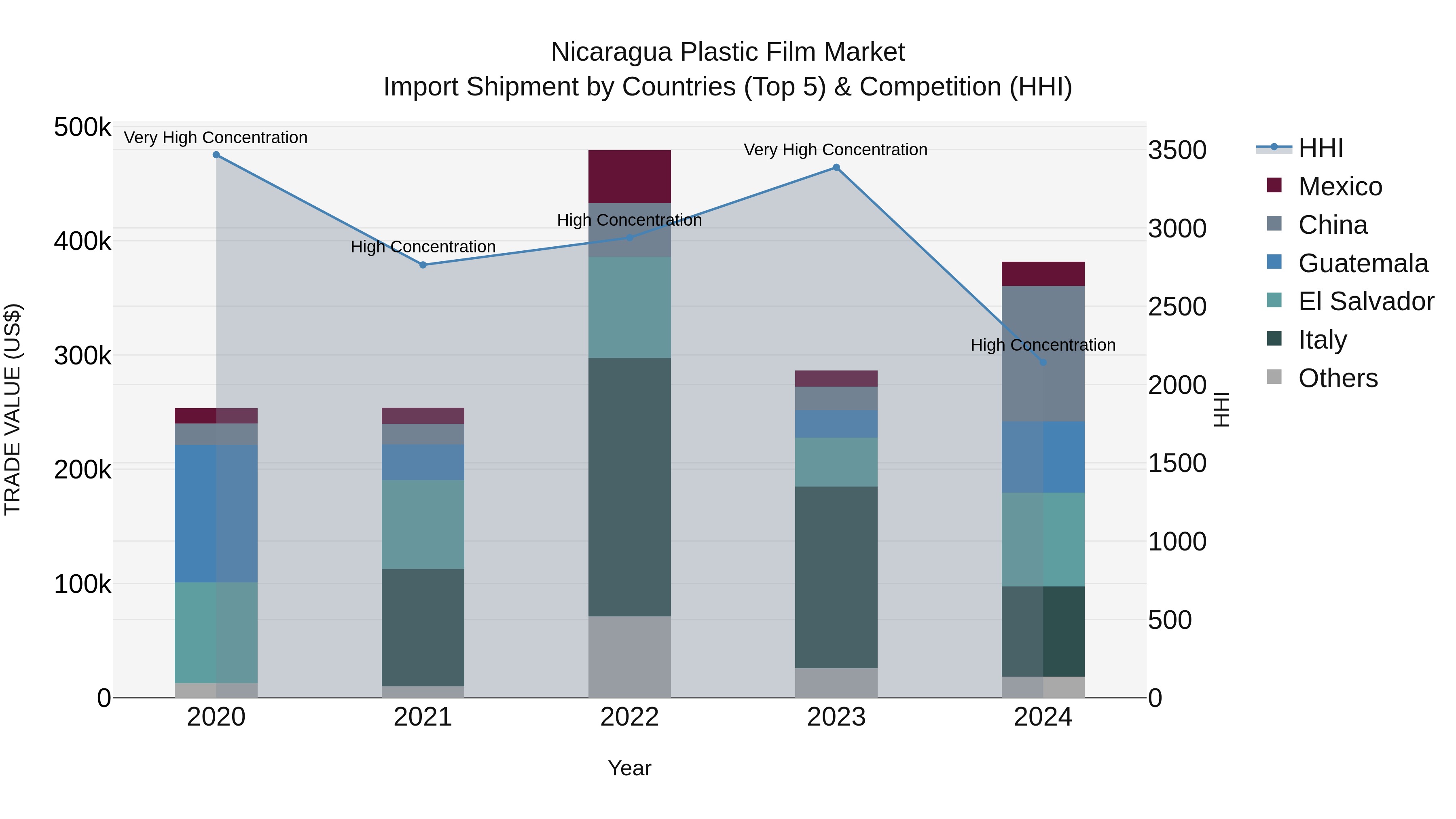 Nicaragua Plastic Film Market: Top 5 Importing Countries and Market Competition (HHI) Analysis