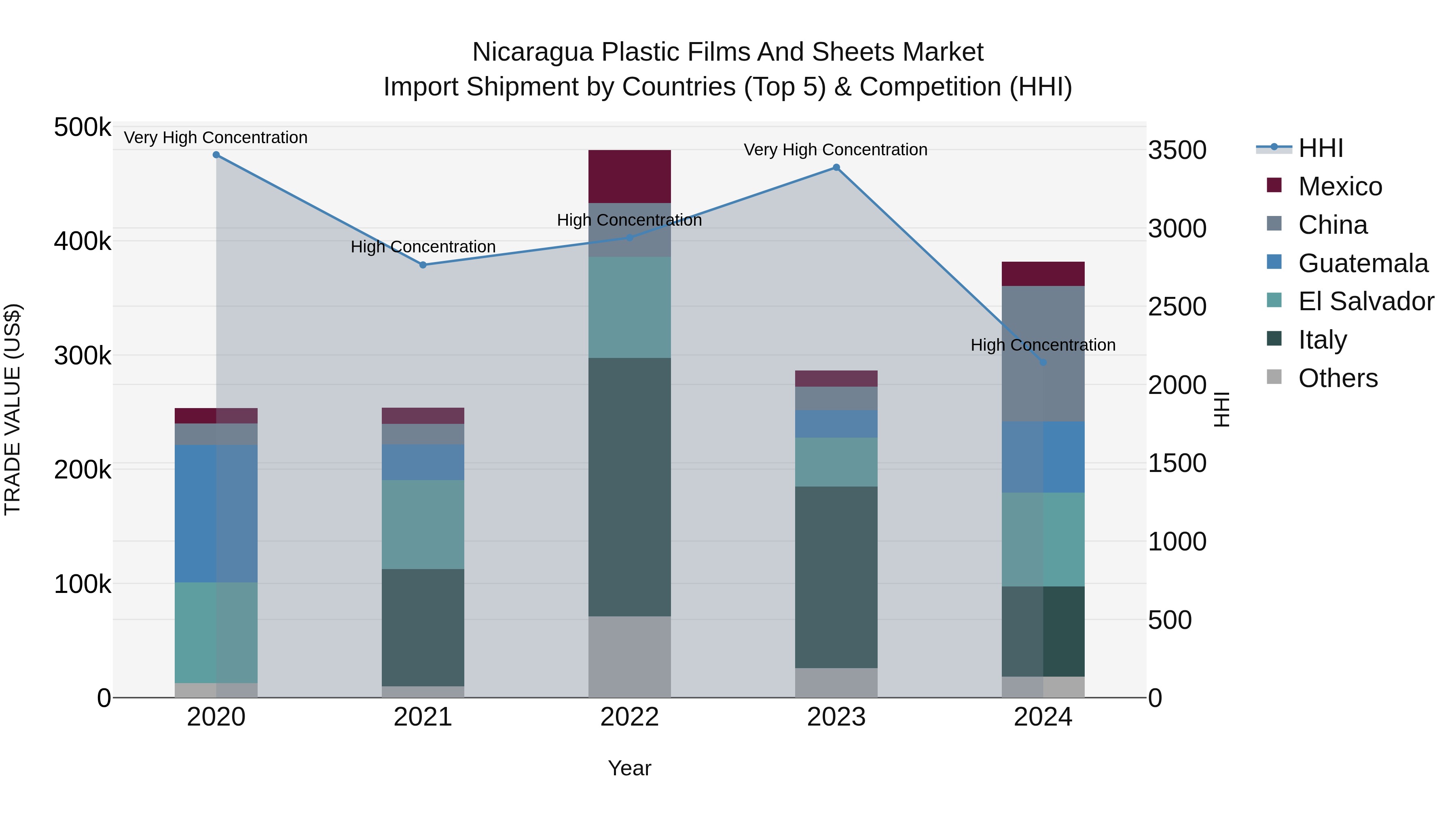 Nicaragua Plastic Films and Sheets Market: Top 5 Importing Countries and Market Competition (HHI) Analysis