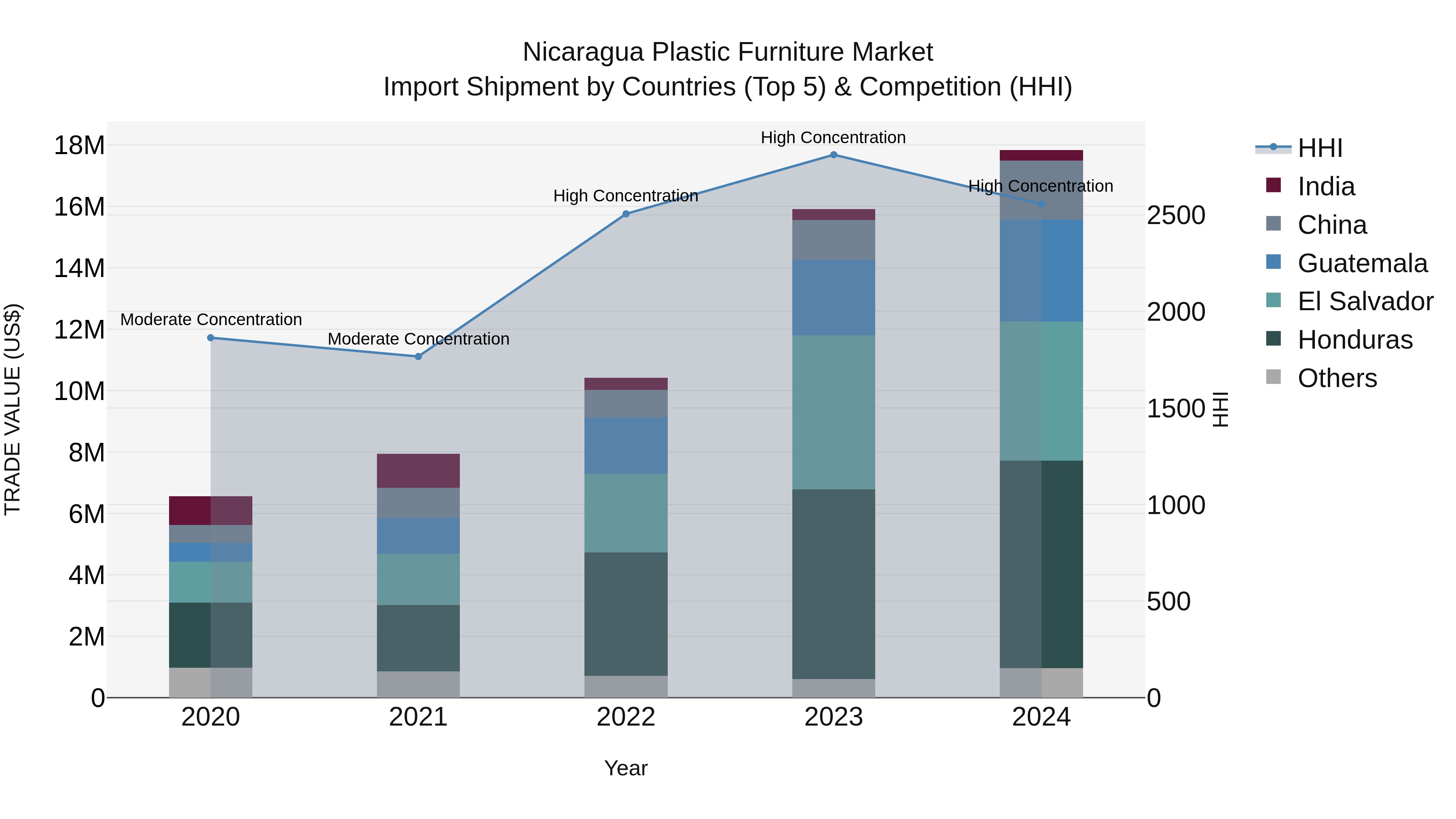 Nicaragua Plastic Furniture Market: Top 5 Importing Countries and Market Competition (HHI) Analysis