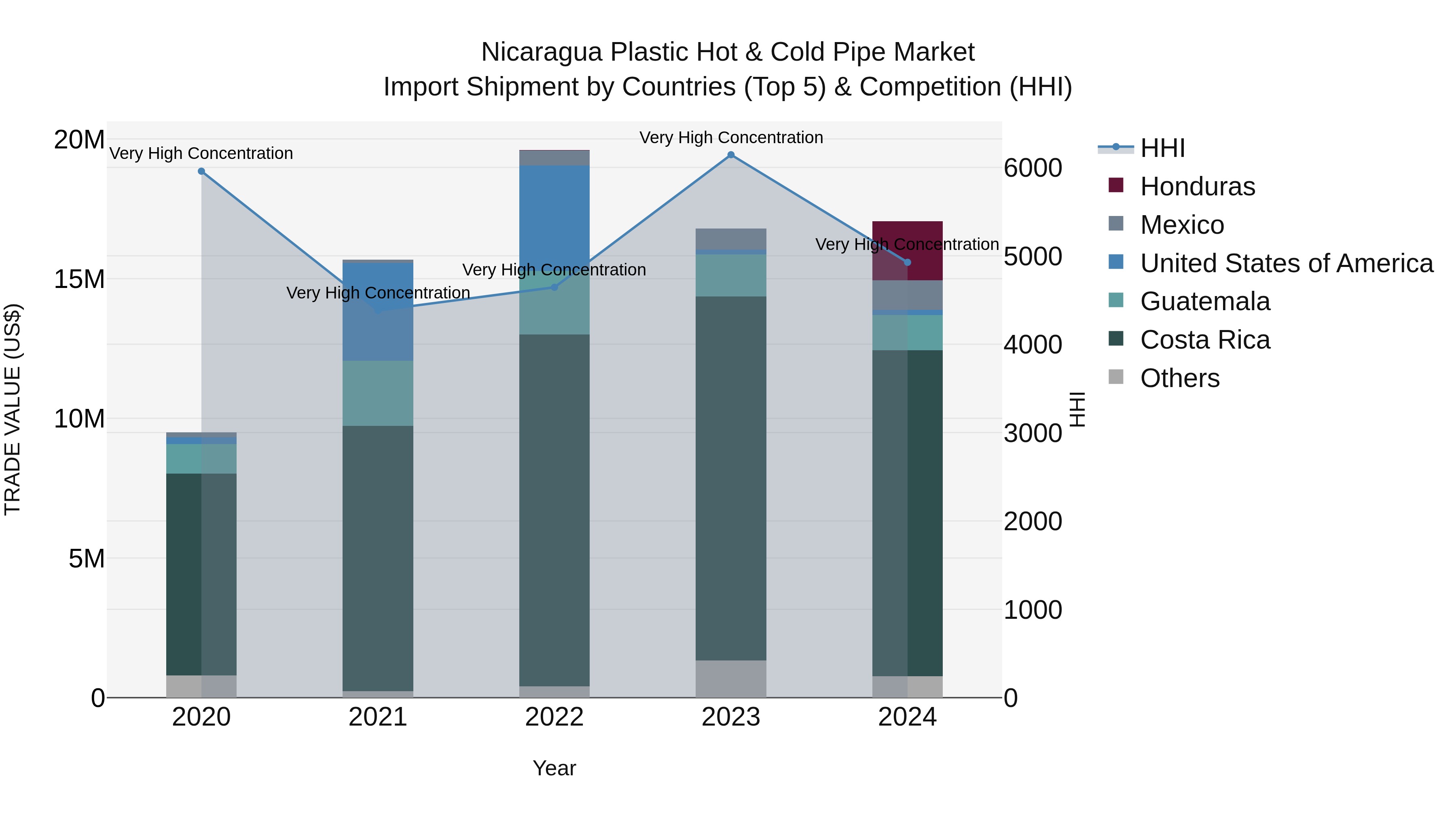 Nicaragua Plastic Hot & Cold Pipe Market: Top 5 Importing Countries and Market Competition (HHI) Analysis