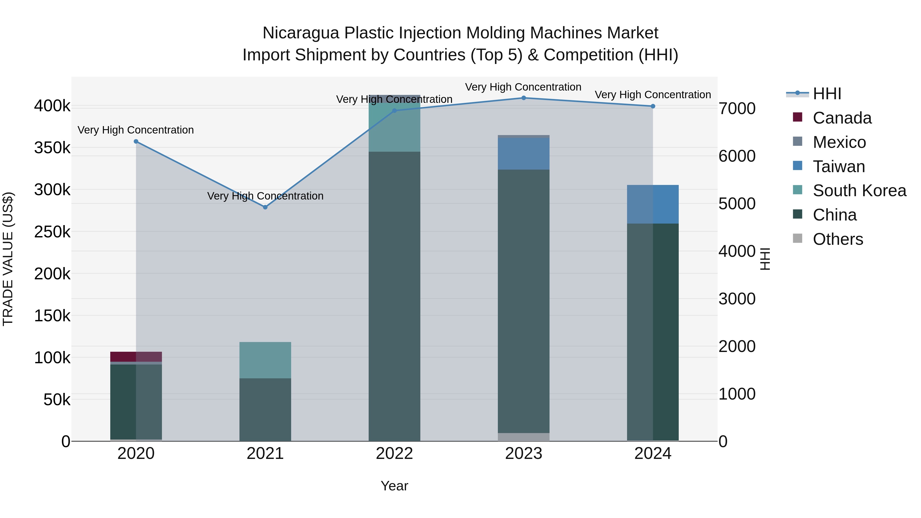 Nicaragua Plastic Injection Molding Machines Market: Top 5 Importing Countries and Market Competition (HHI) Analysis