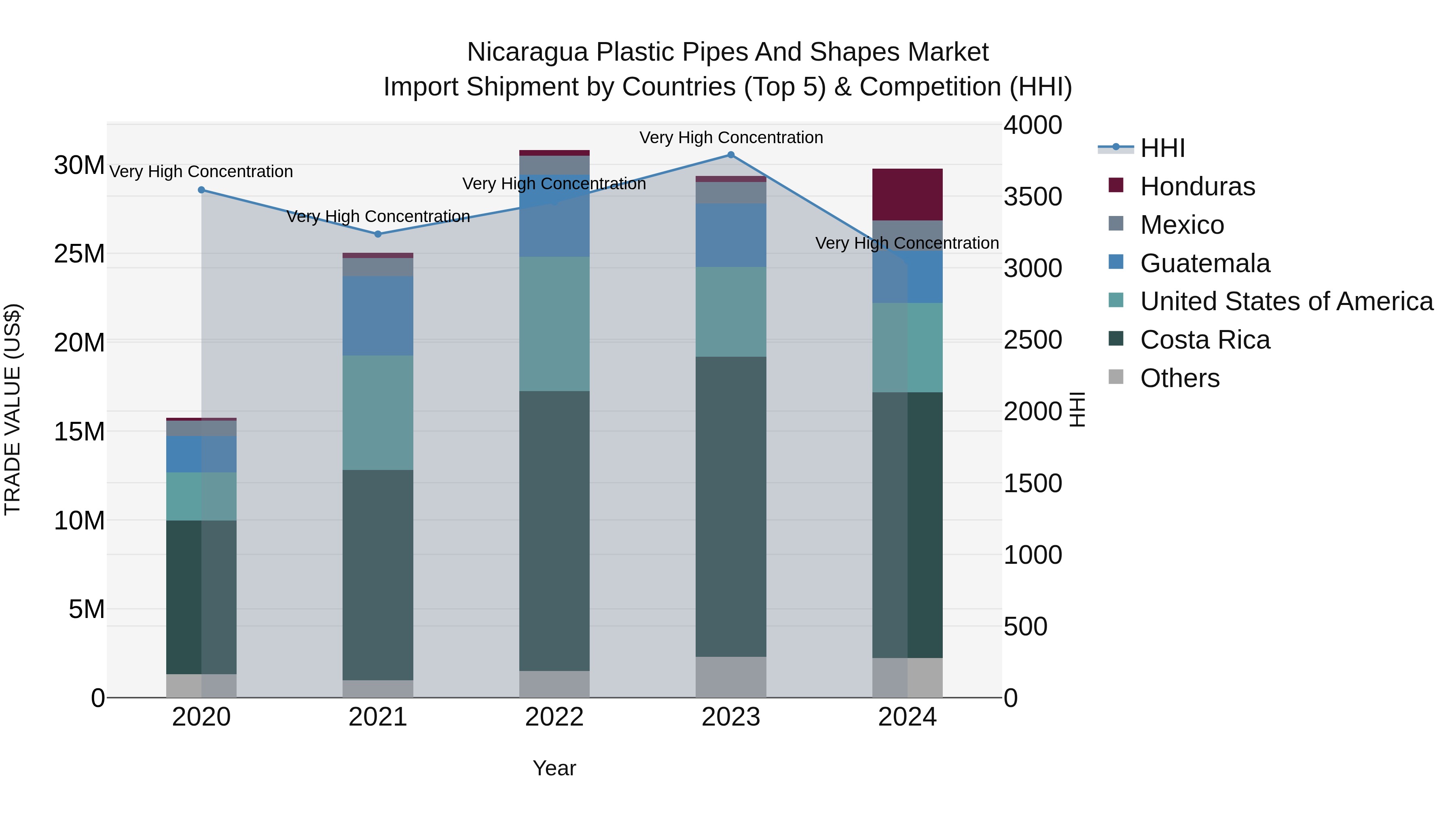Nicaragua Plastic Pipes and Shapes Market: Top 5 Importing Countries and Market Competition (HHI) Analysis