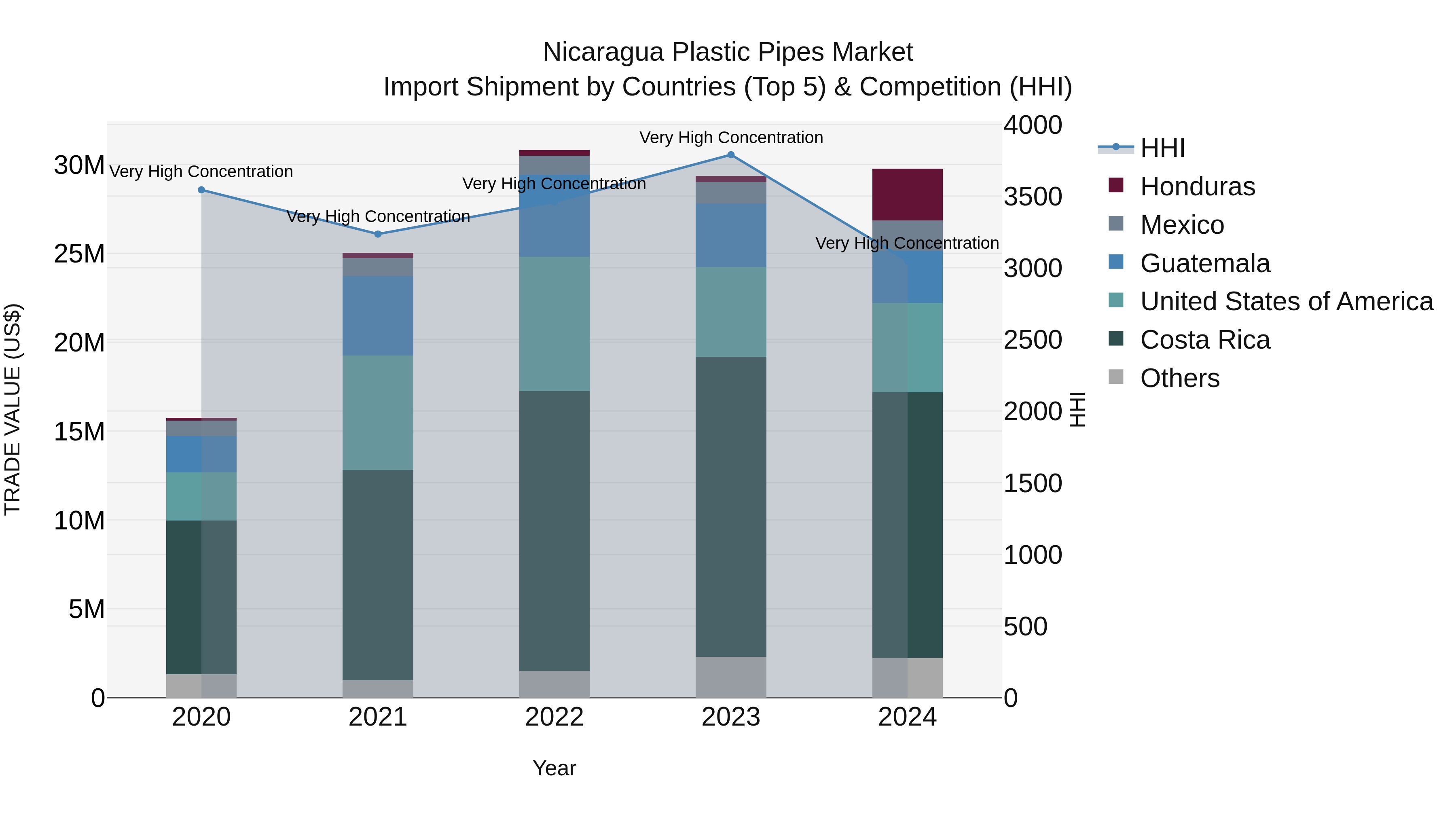 Nicaragua Plastic Pipes Market: Top 5 Importing Countries and Market Competition (HHI) Analysis