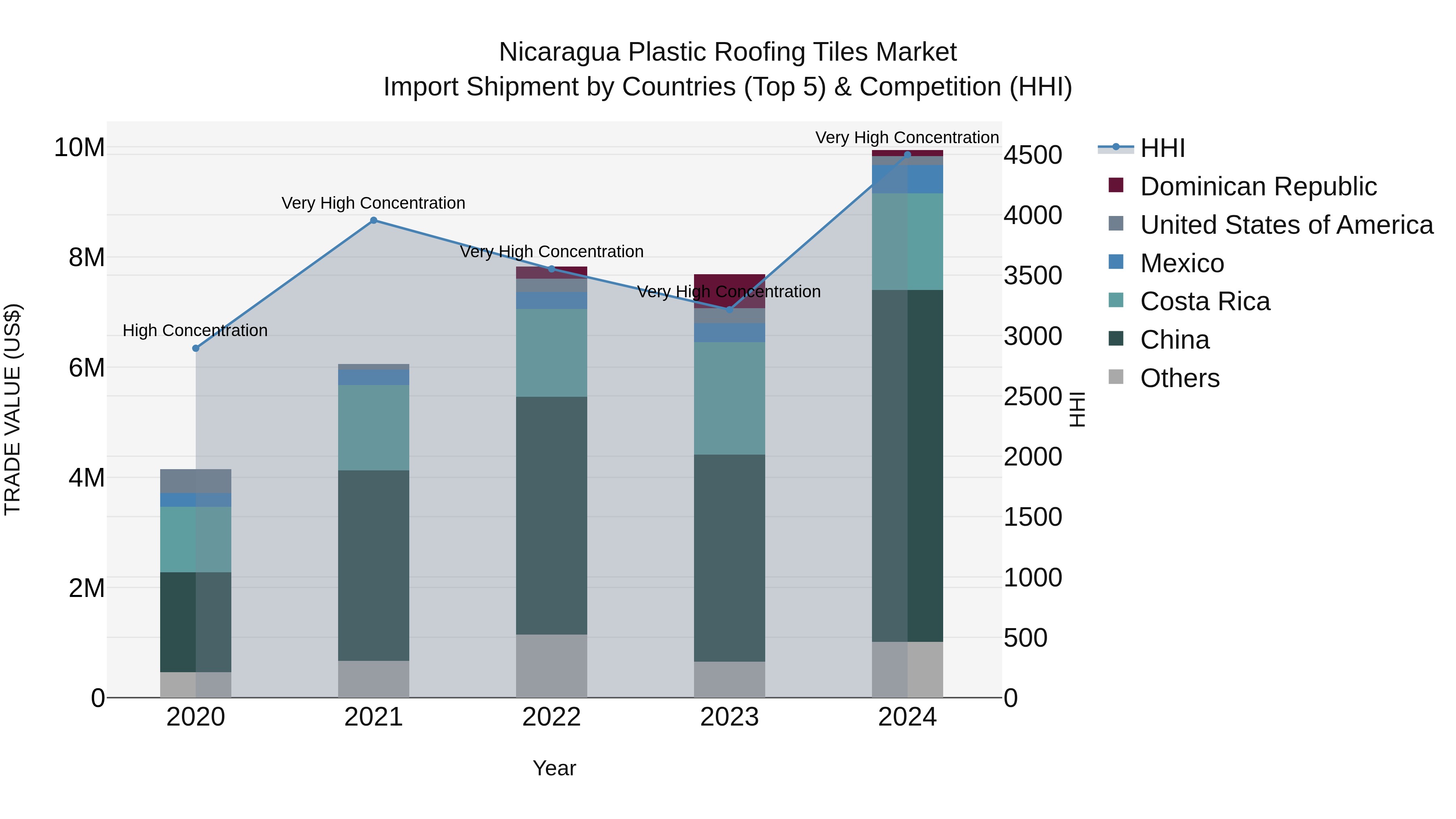 Nicaragua Plastic Roofing Tiles Market: Top 5 Importing Countries and Market Competition (HHI) Analysis