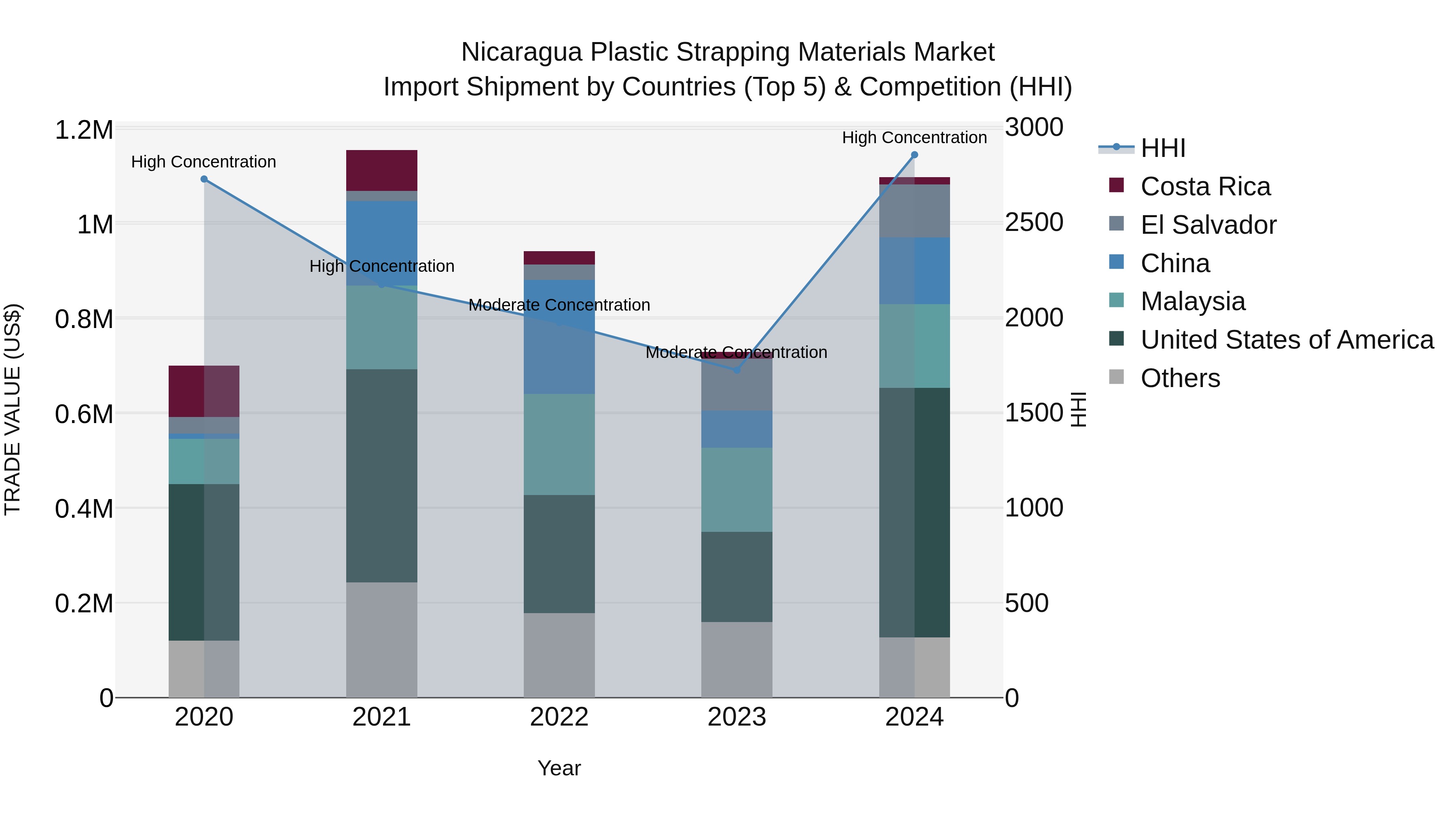 Nicaragua Plastic Strapping Materials Market: Top 5 Importing Countries and Market Competition (HHI) Analysis