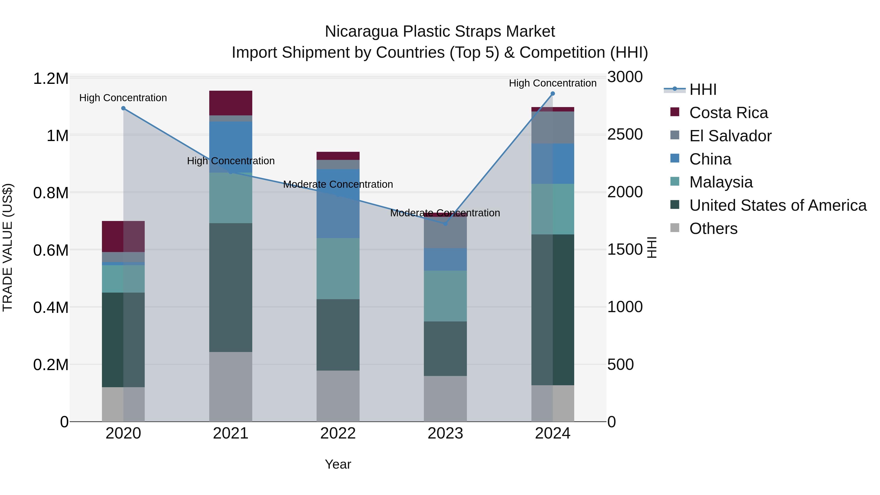 Nicaragua Plastic Straps Market: Top 5 Importing Countries and Market Competition (HHI) Analysis