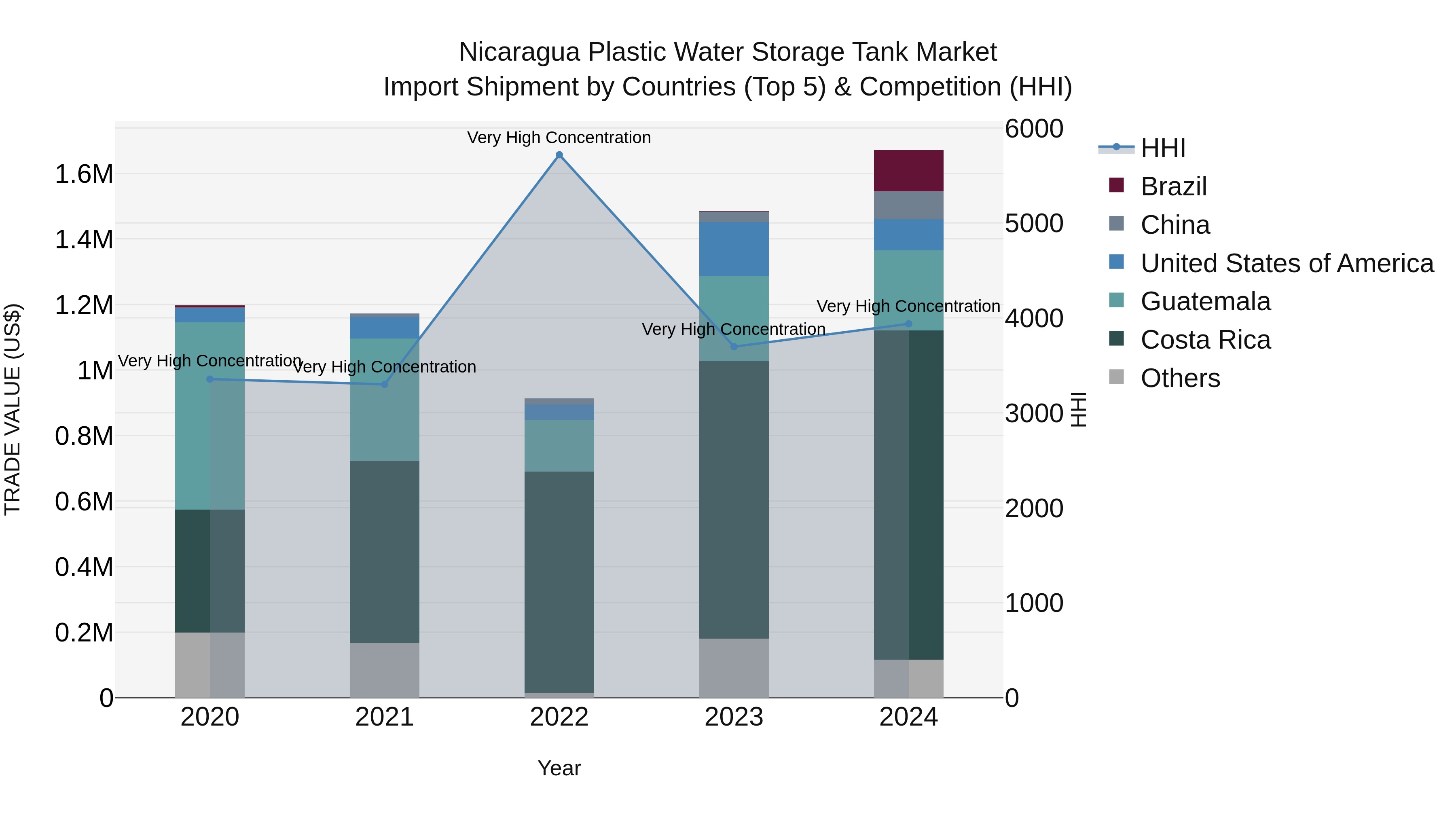 Nicaragua Plastic Water Storage Tank Market: Top 5 Importing Countries and Market Competition (HHI) Analysis