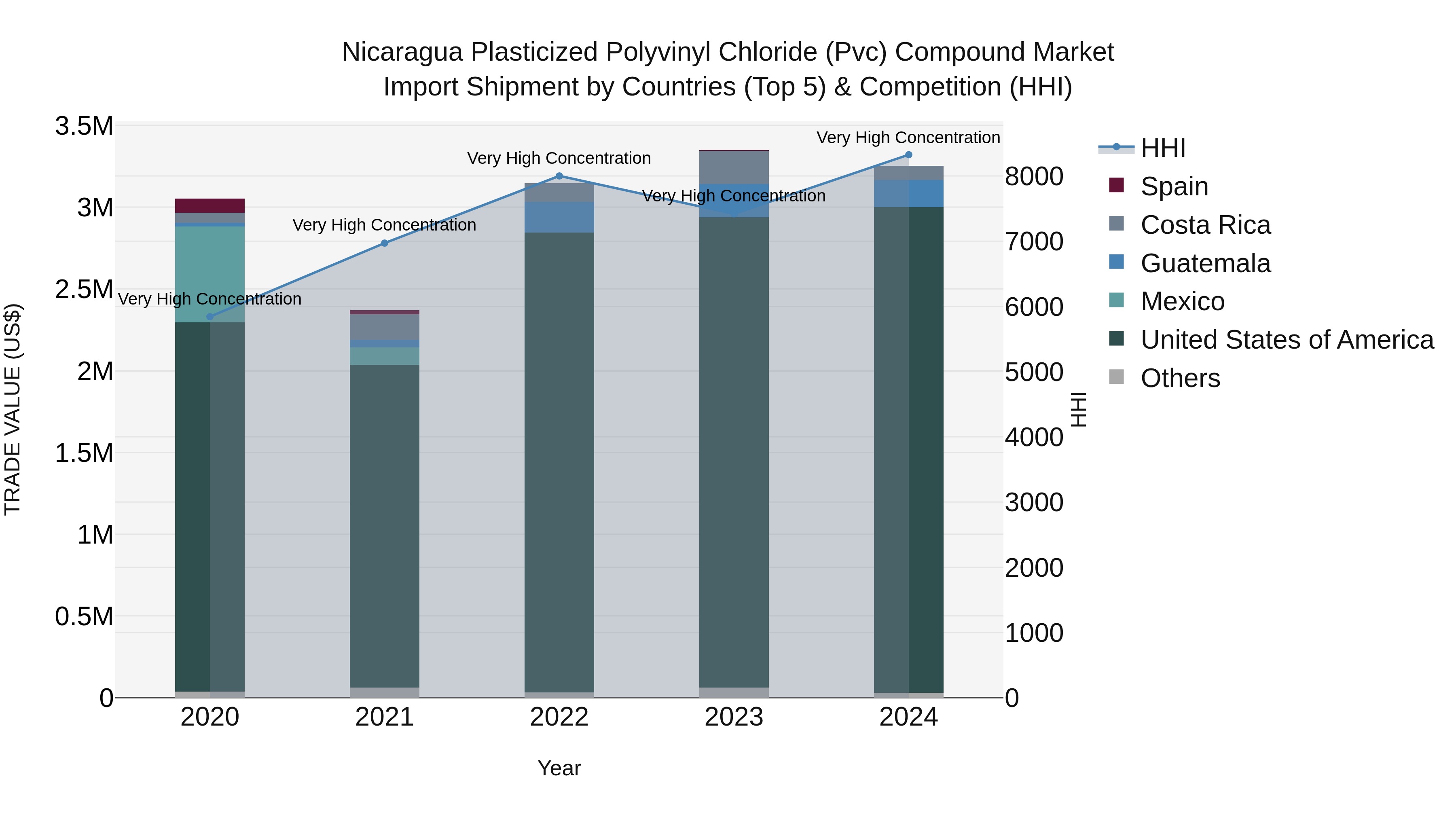 Nicaragua Plasticized Polyvinyl Chloride (Pvc) Compound Market: Top 5 Importing Countries and Market Competition (HHI) Analysis