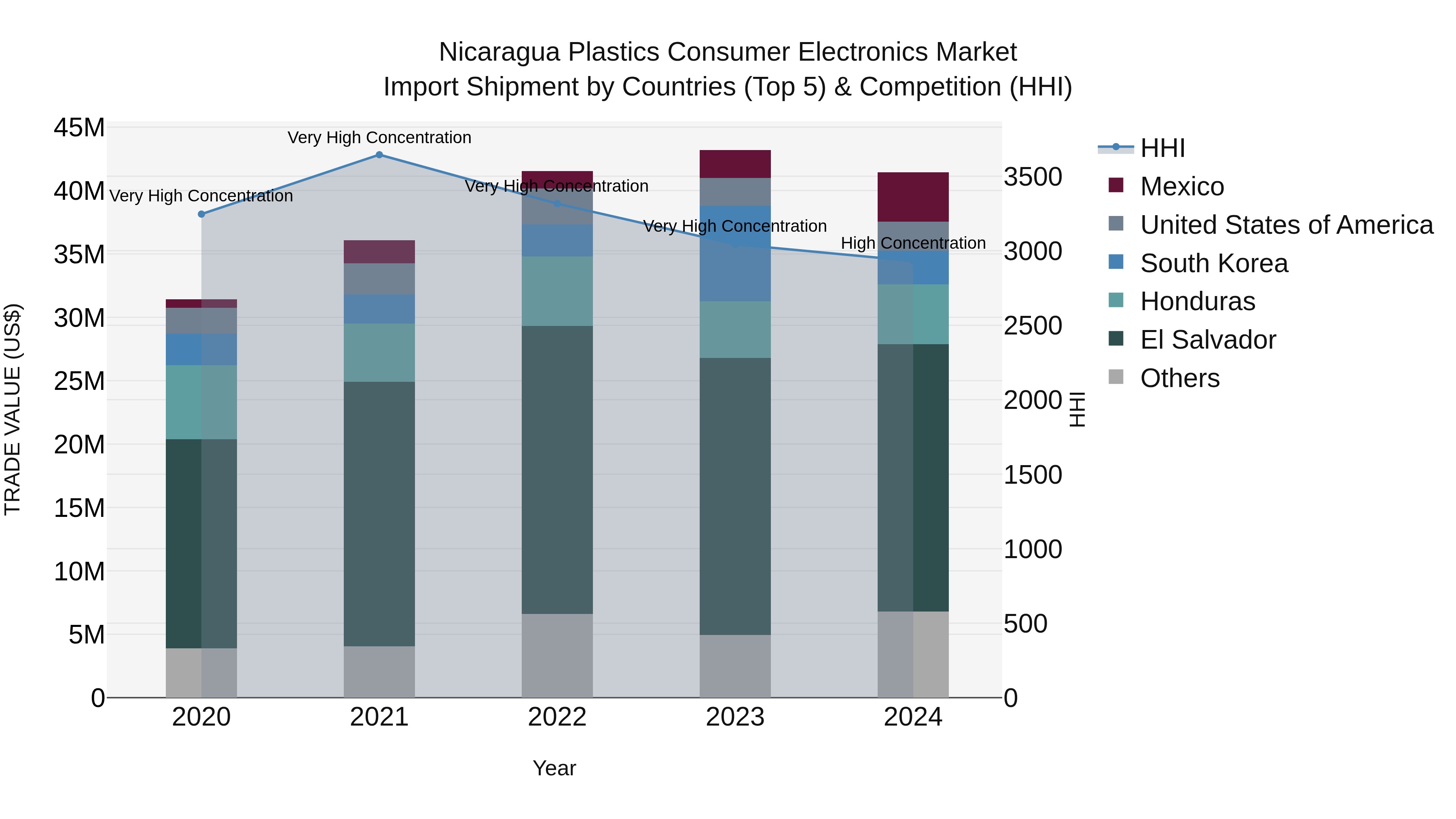 Nicaragua Plastics Consumer Electronics Market: Top 5 Importing Countries and Market Competition (HHI) Analysis