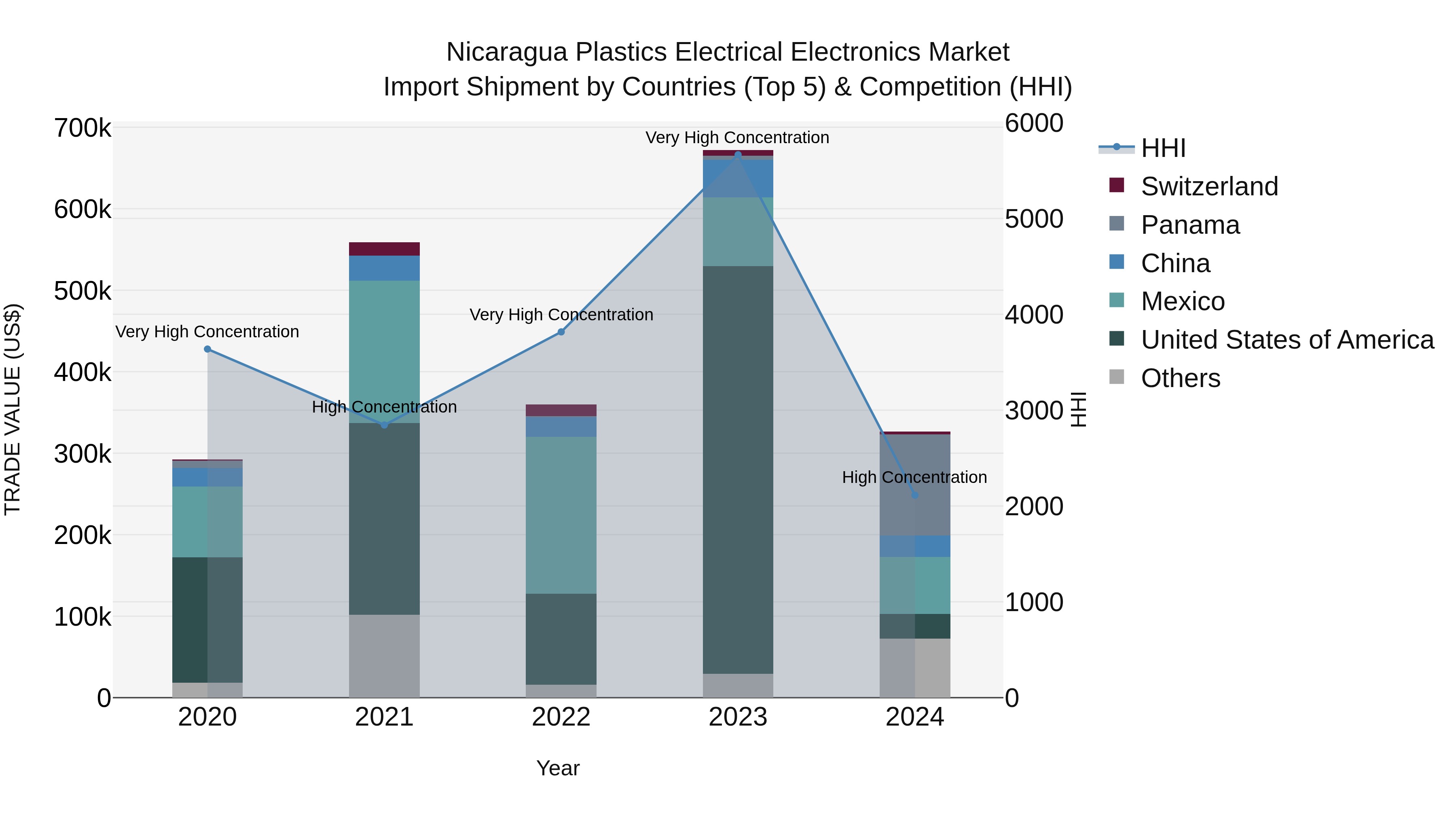 Nicaragua Plastics Electrical Electronics Market: Top 5 Importing Countries and Market Competition (HHI) Analysis
