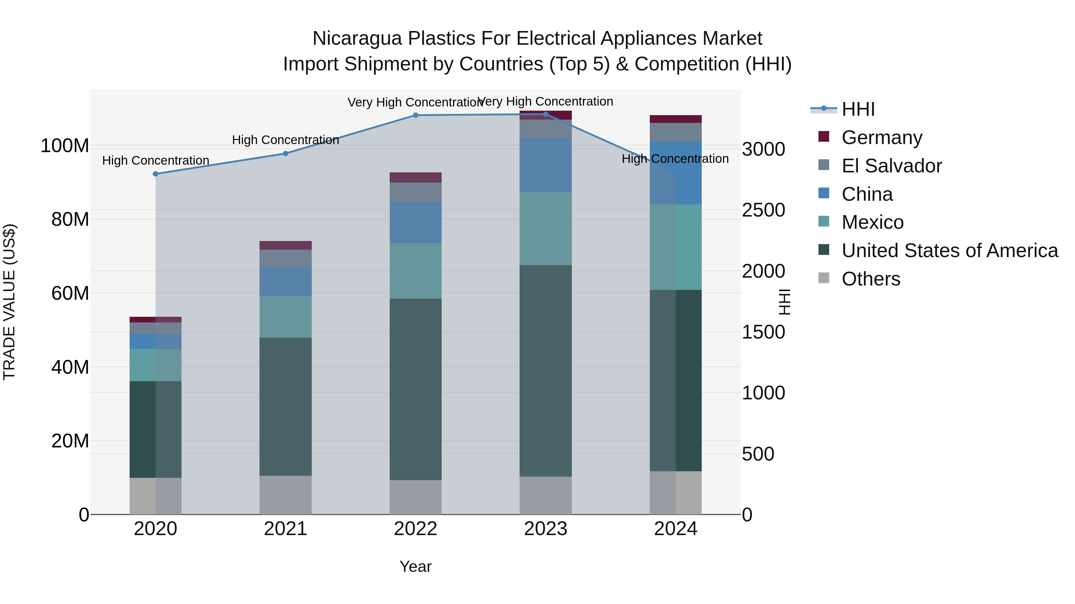 Nicaragua Plastics for Electrical Appliances Market: Top 5 Importing Countries and Market Competition (HHI) Analysis