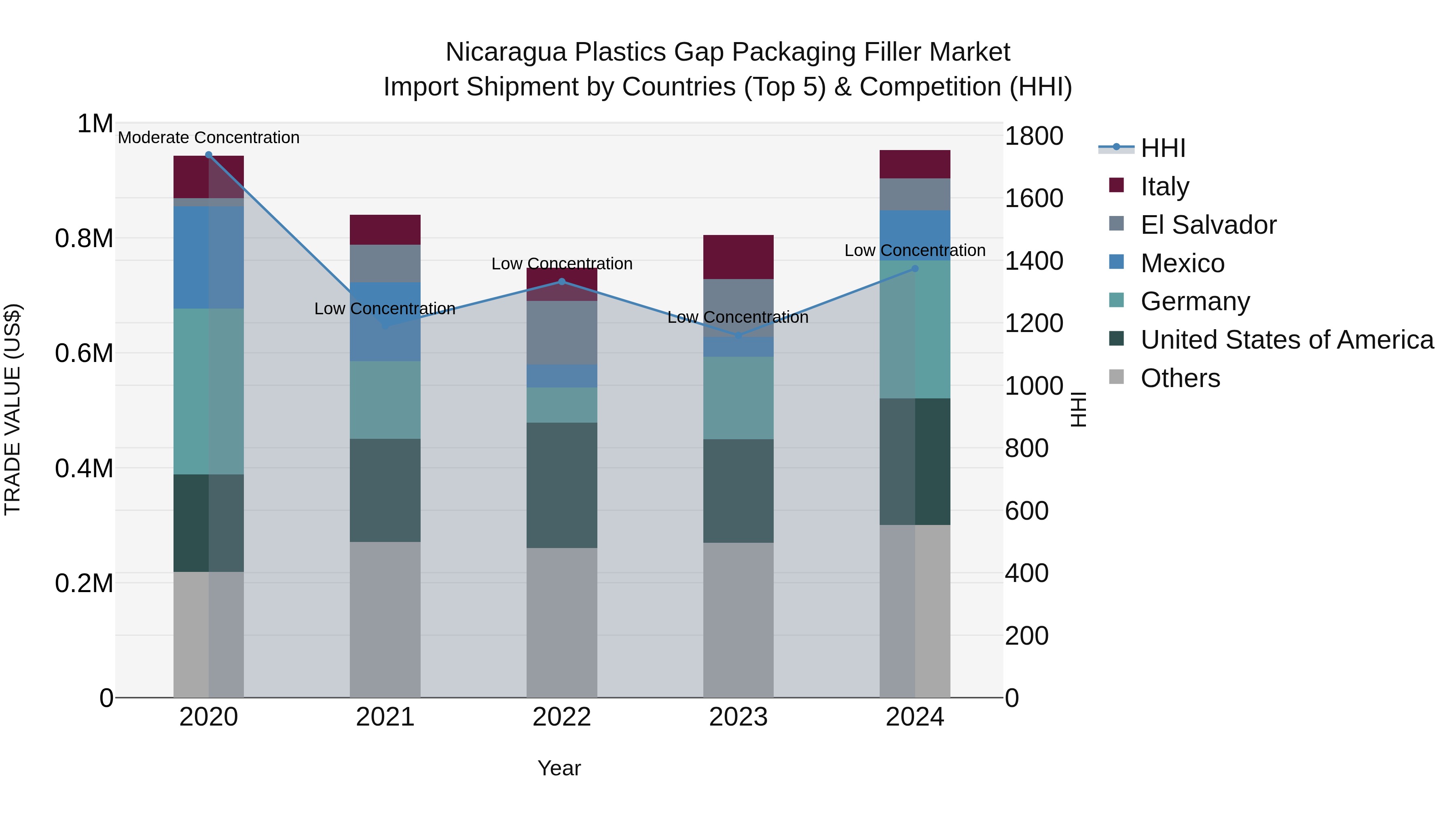 Nicaragua Plastics Gap Packaging Filler Market: Top 5 Importing Countries and Market Competition (HHI) Analysis