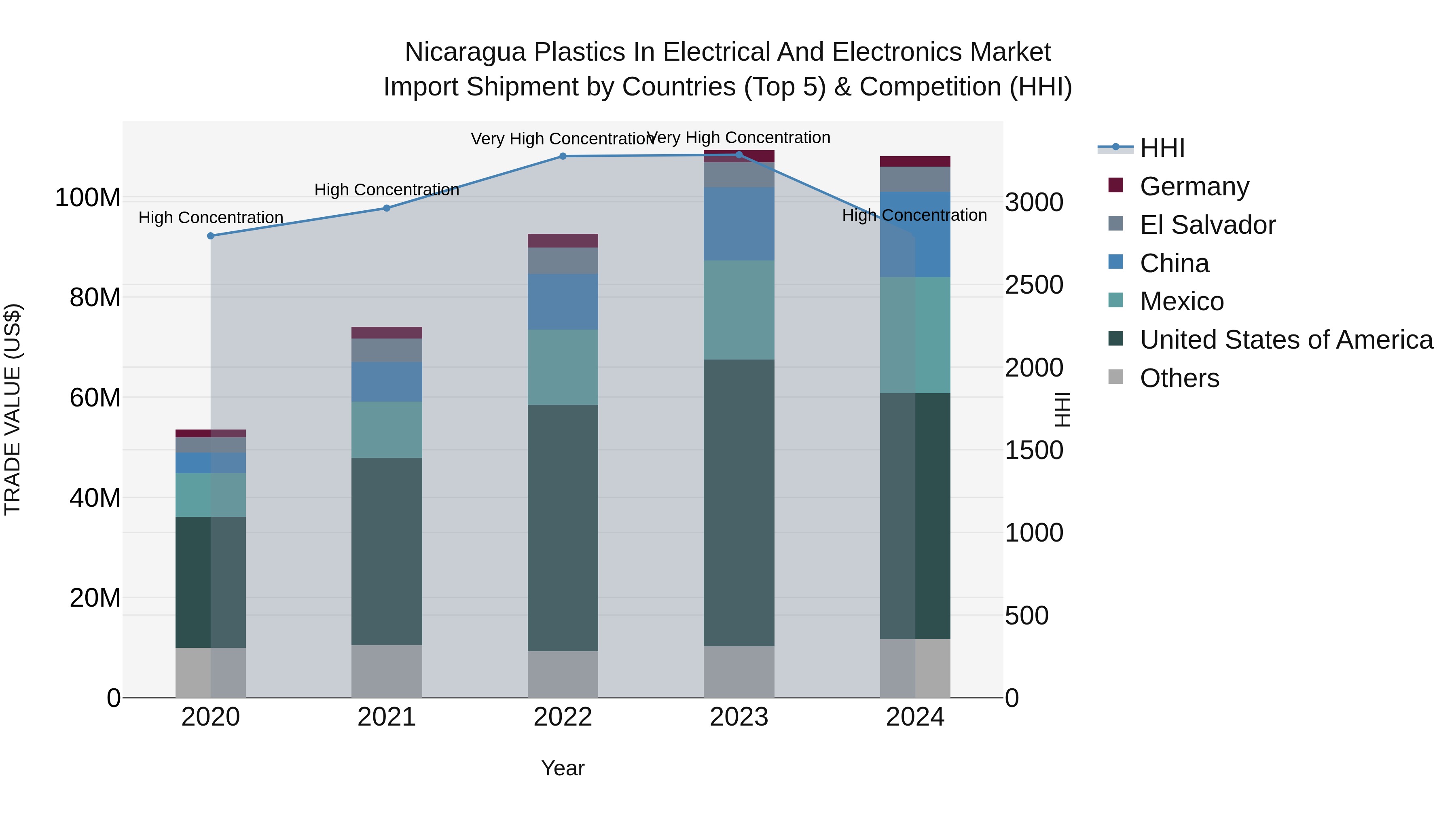 Nicaragua Plastics in Electrical and Electronics Market: Top 5 Importing Countries and Market Competition (HHI) Analysis