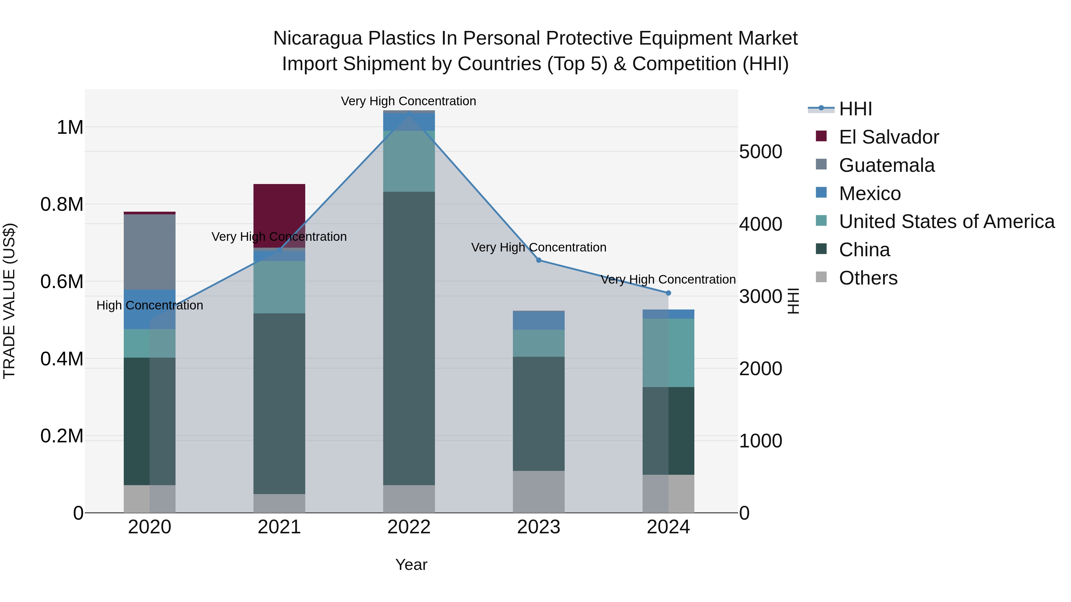 Nicaragua Plastics in Personal Protective Equipment Market: Top 5 Importing Countries and Market Competition (HHI) Analysis