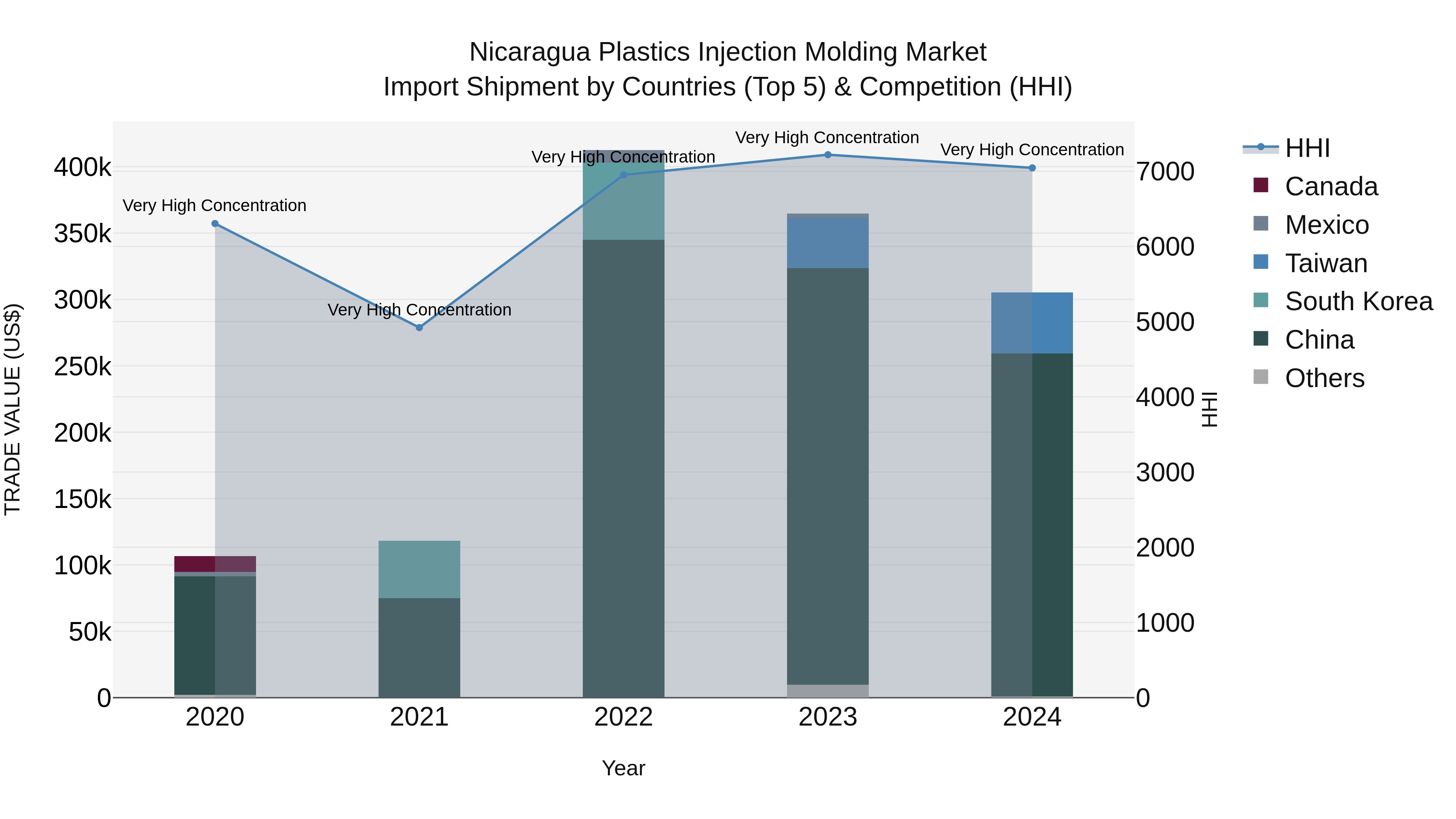 Nicaragua Plastics Injection Molding Market: Top 5 Importing Countries and Market Competition (HHI) Analysis