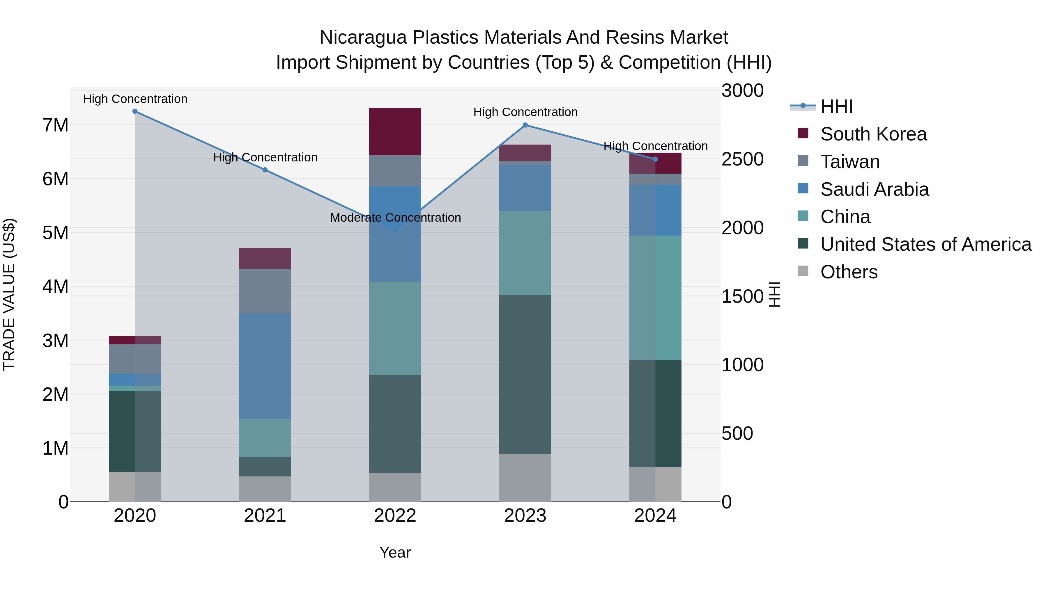 Nicaragua Plastics Materials and Resins Market: Top 5 Importing Countries and Market Competition (HHI) Analysis