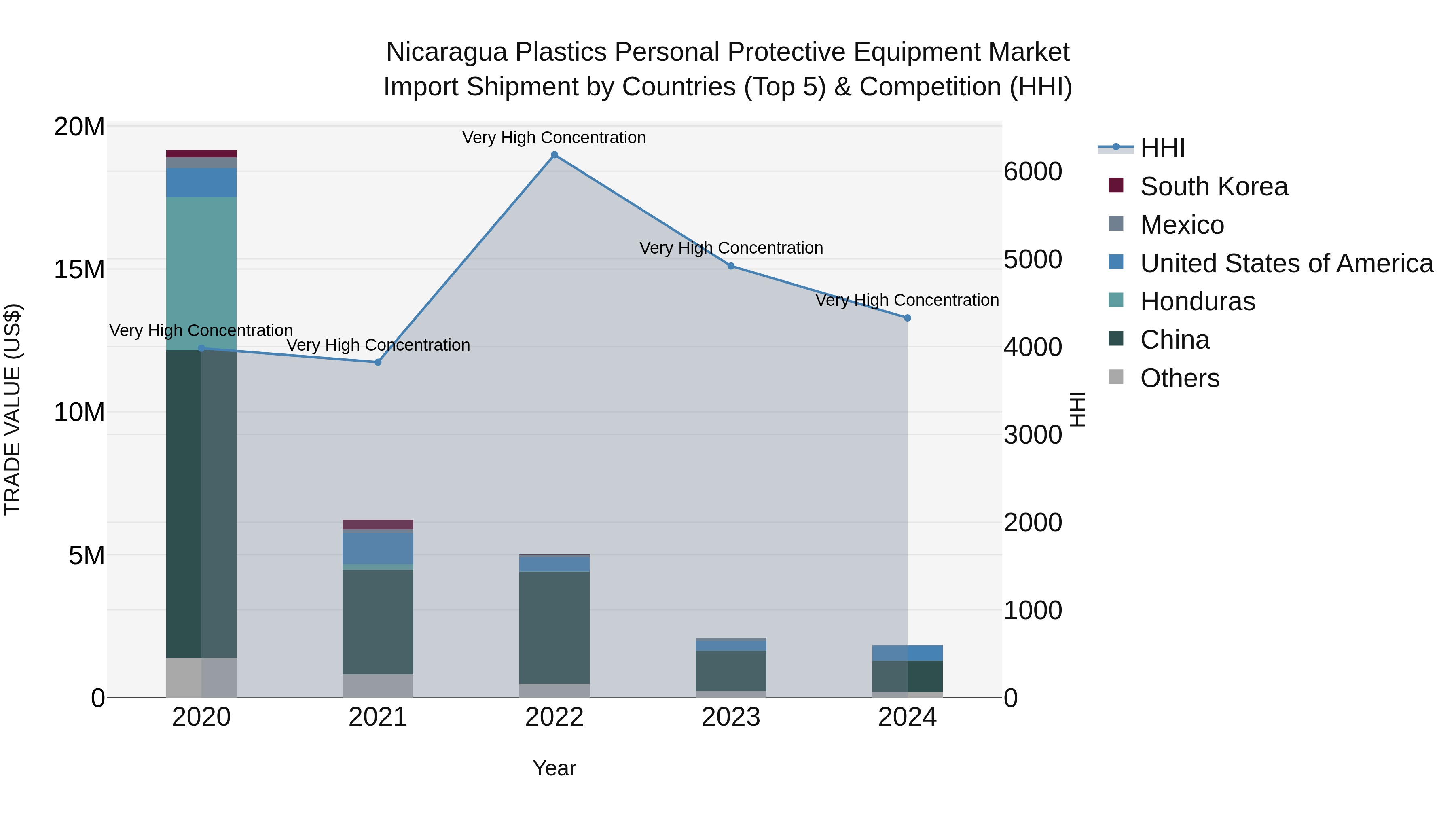 Nicaragua Plastics Personal Protective Equipment Market: Top 5 Importing Countries and Market Competition (HHI) Analysis