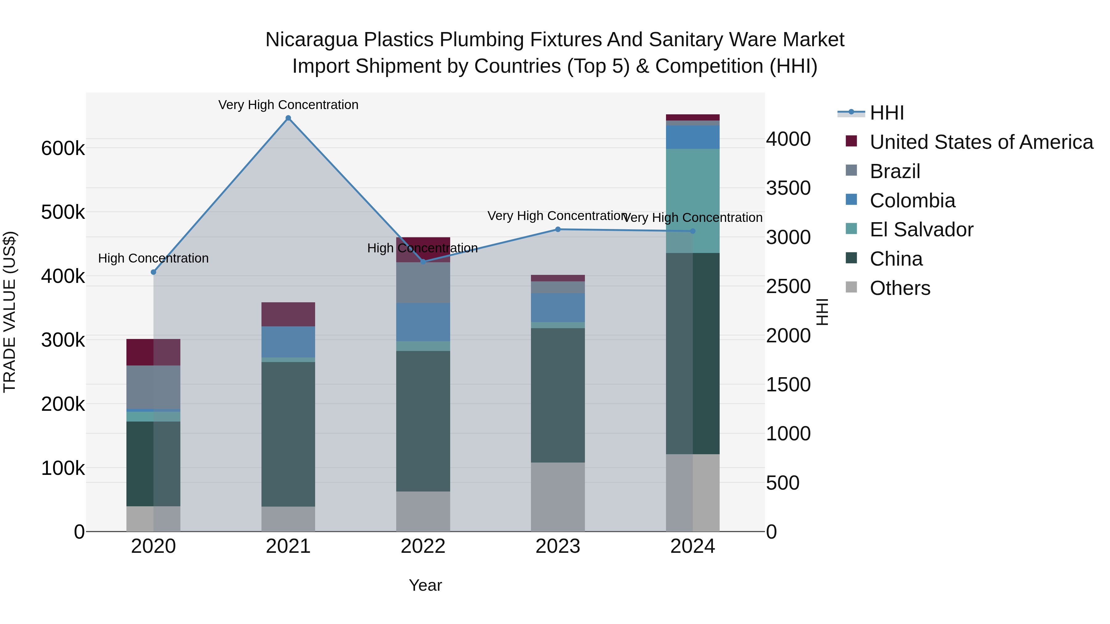 Nicaragua Plastics Plumbing Fixtures and Sanitary Ware Market: Top 5 Importing Countries and Market Competition (HHI) Analysis