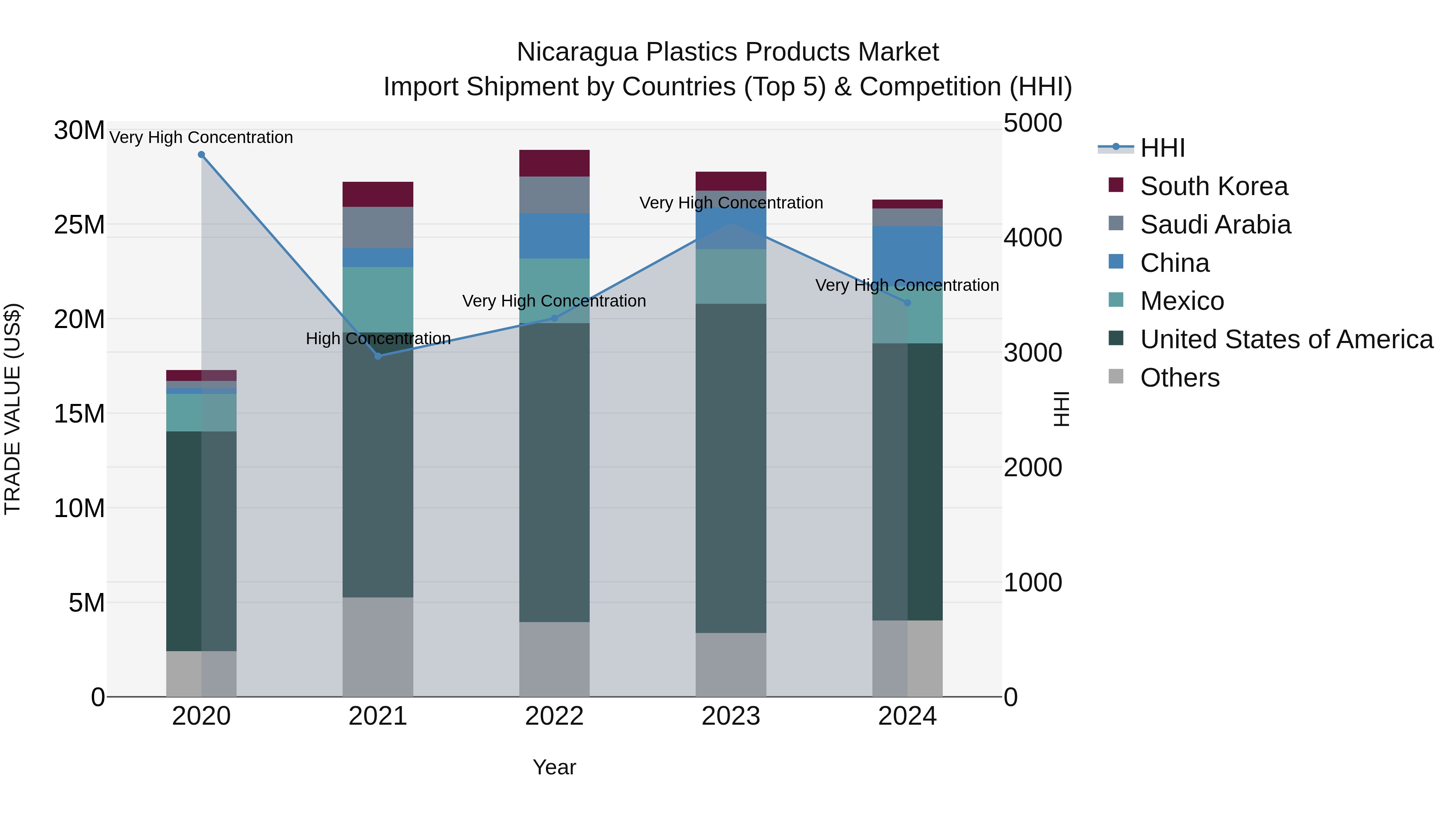 Nicaragua Plastics Products Market: Top 5 Importing Countries and Market Competition (HHI) Analysis